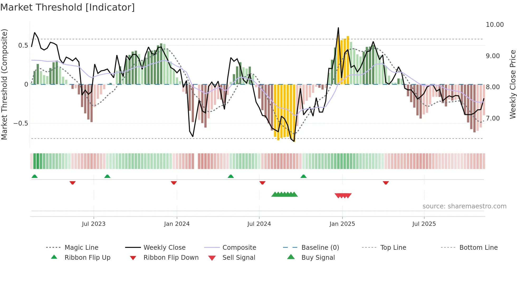 001313 weekly Market Threshold chart