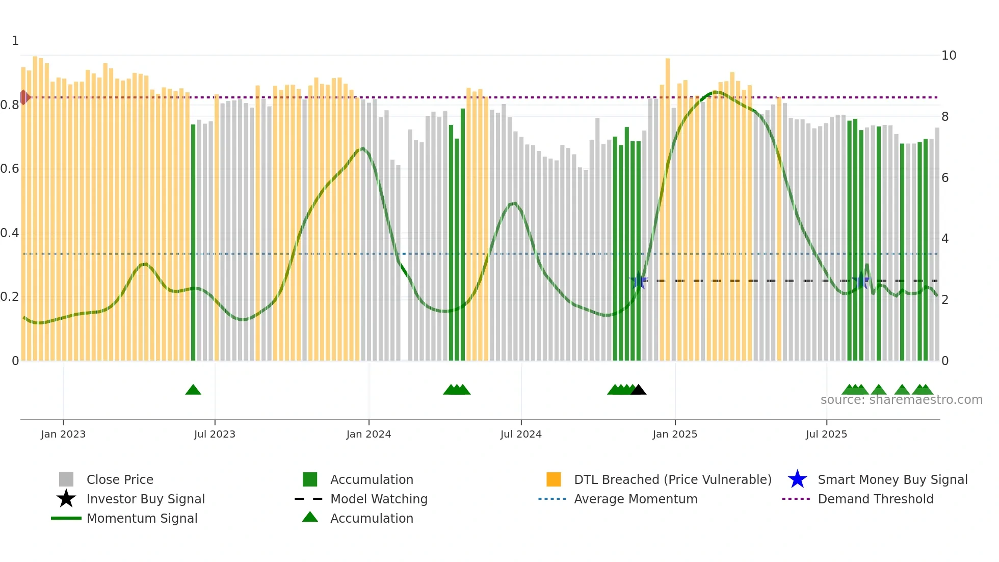 001313 weekly Smart Money chart