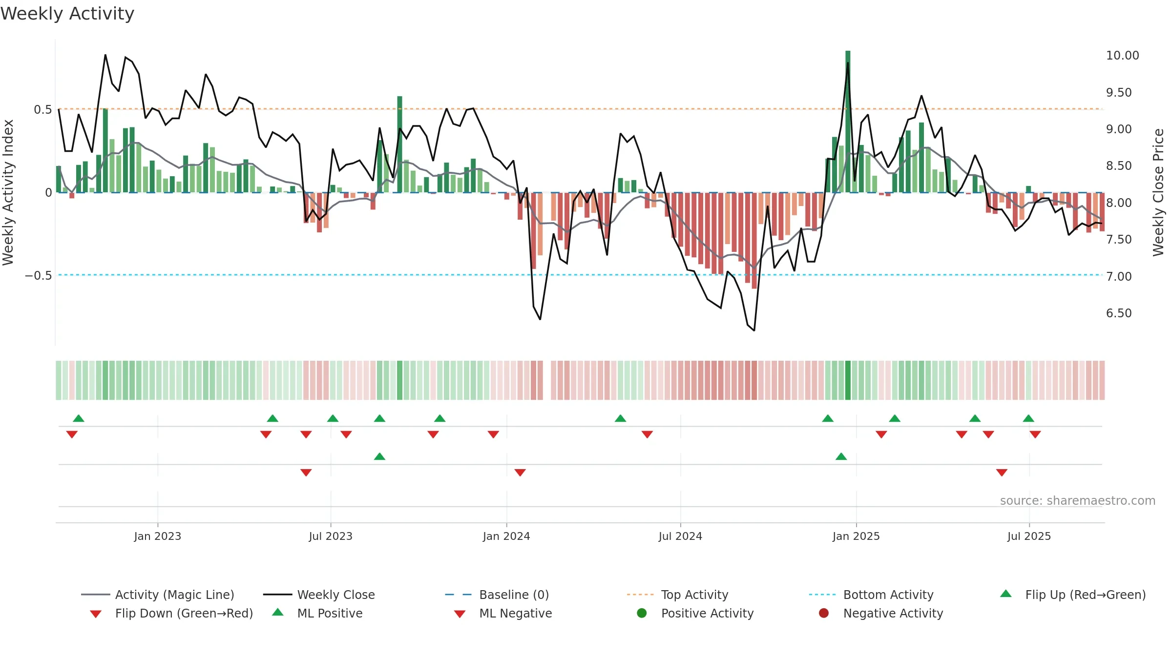 001313 weekly Activity chart, closing 2025-09-15.