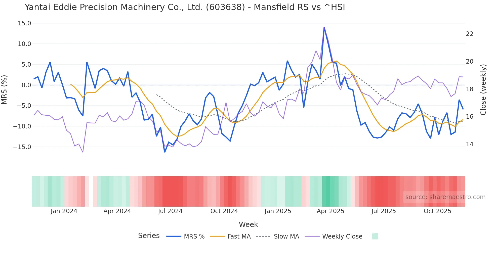 603638 Mansfield Relative Strength chart