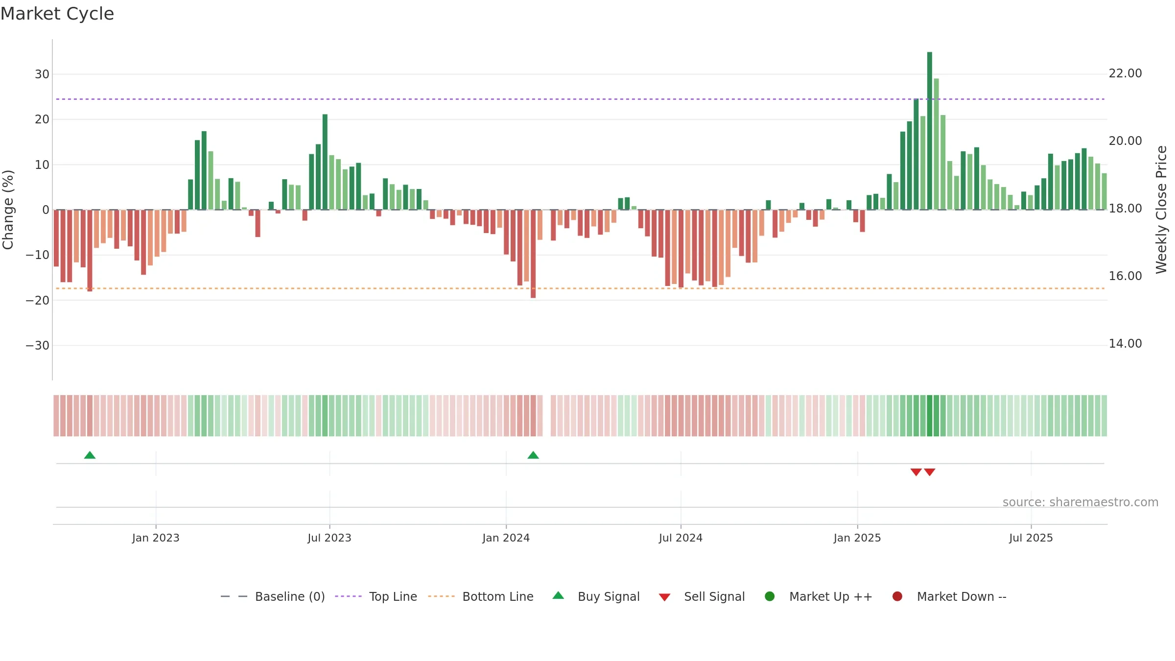 603638 weekly Market Cycle chart, closing 2025-09-15.