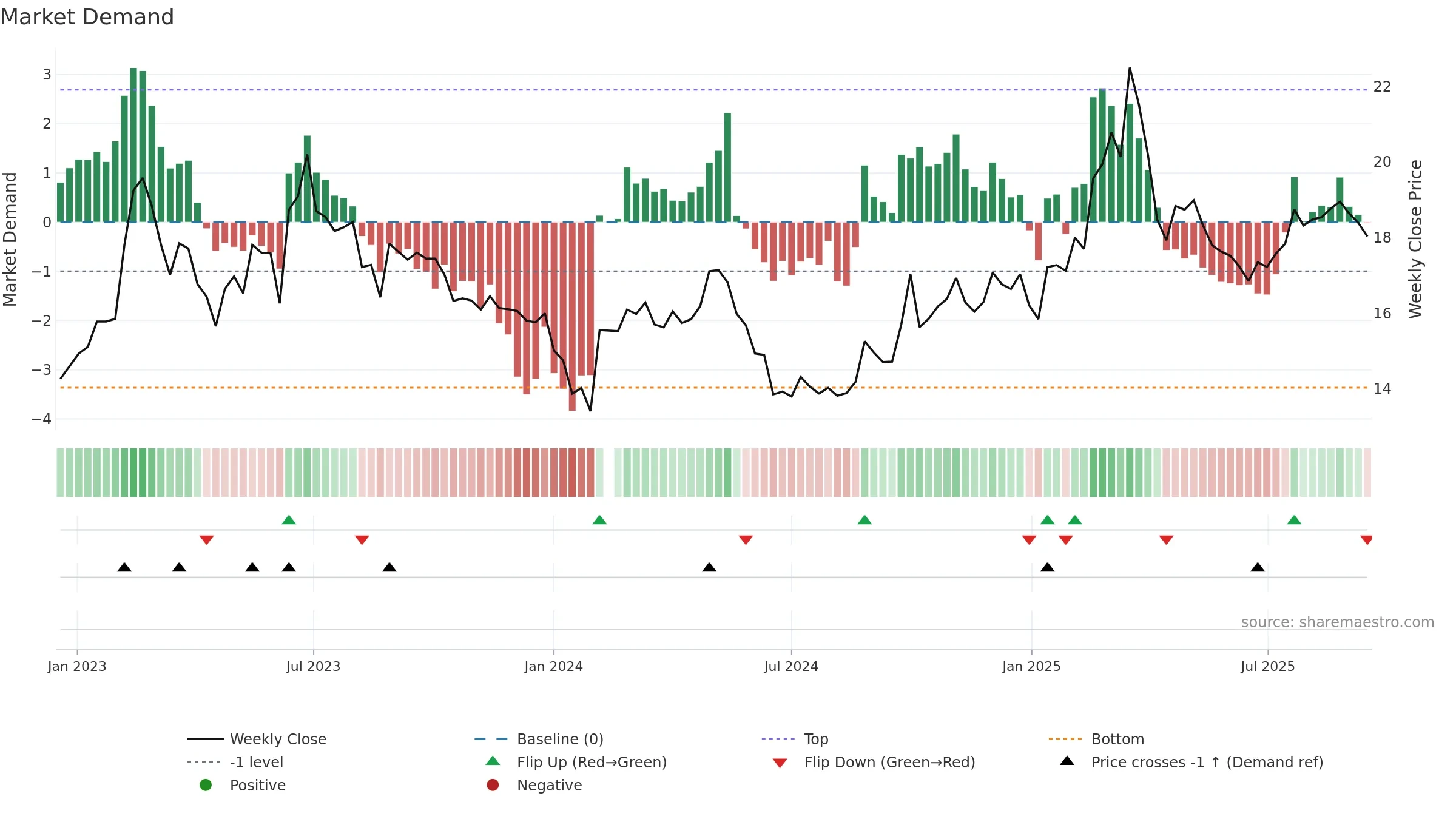603638 weekly Market Demand chart, closing 2025-09-15.