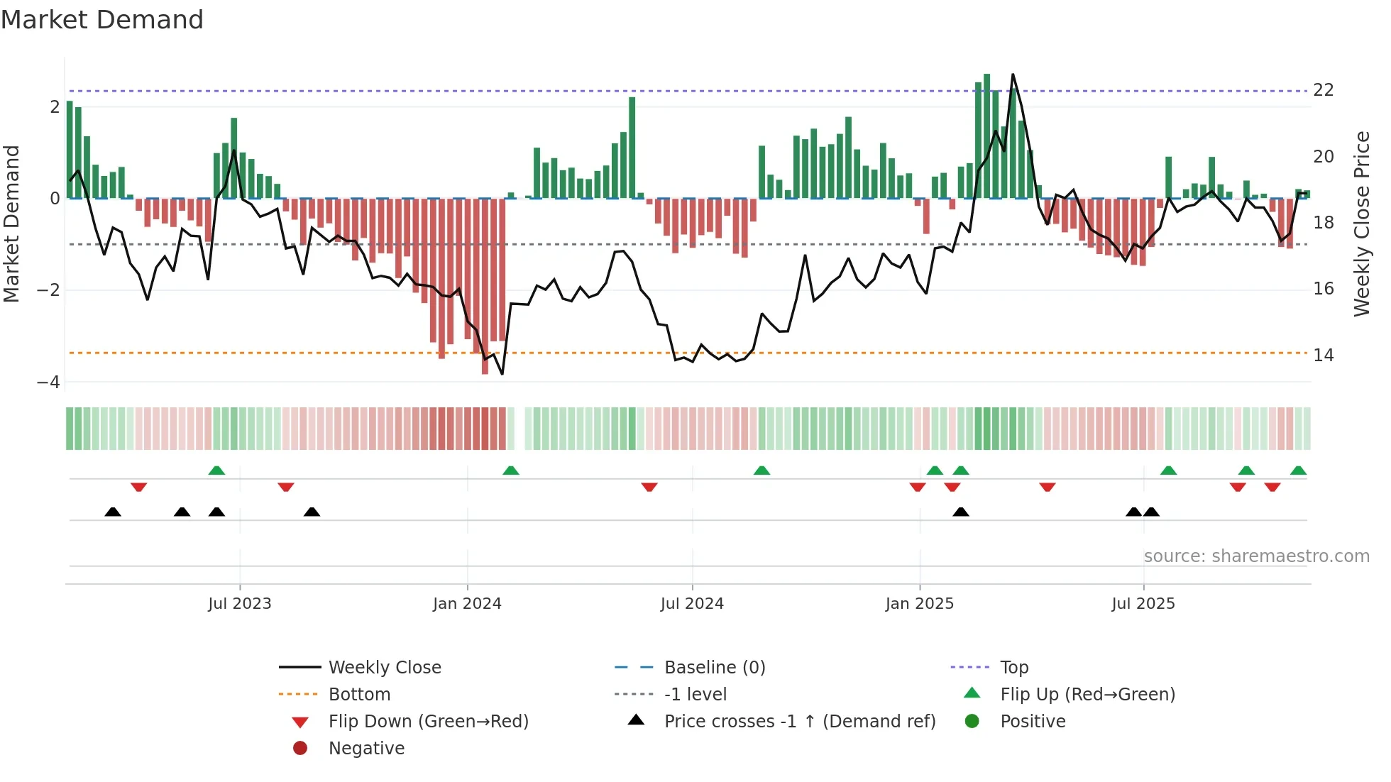 603638 weekly Market Demand chart