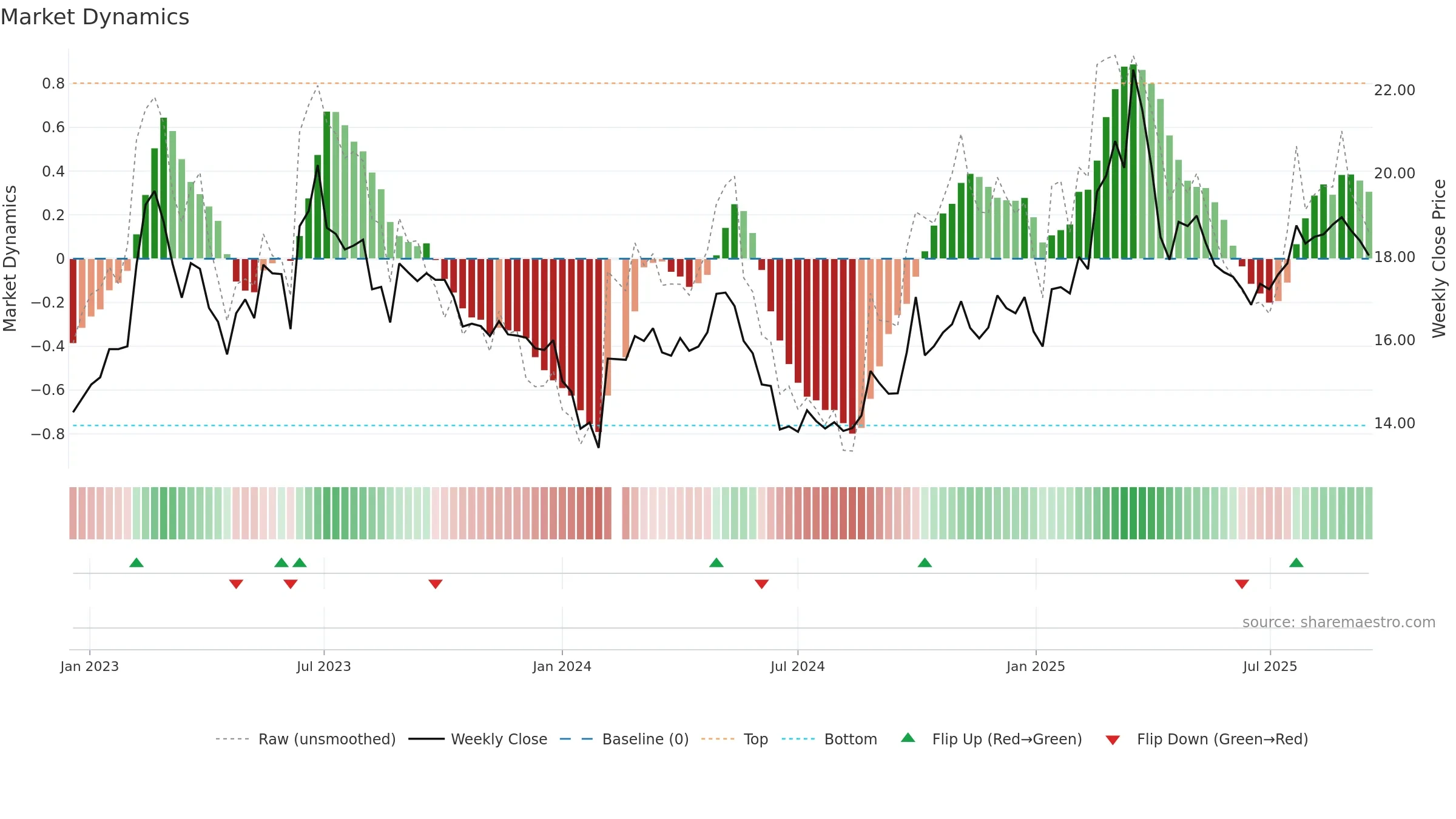 603638 weekly Market Dynamics chart, closing 2025-09-15.