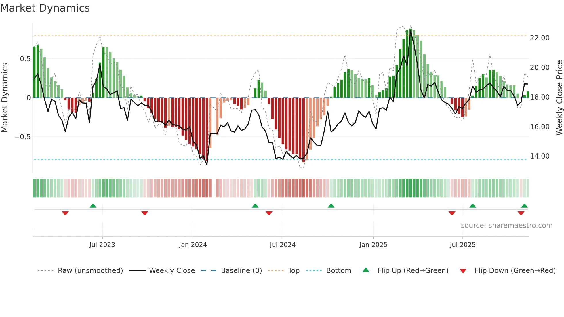 603638 weekly Market Dynamics chart