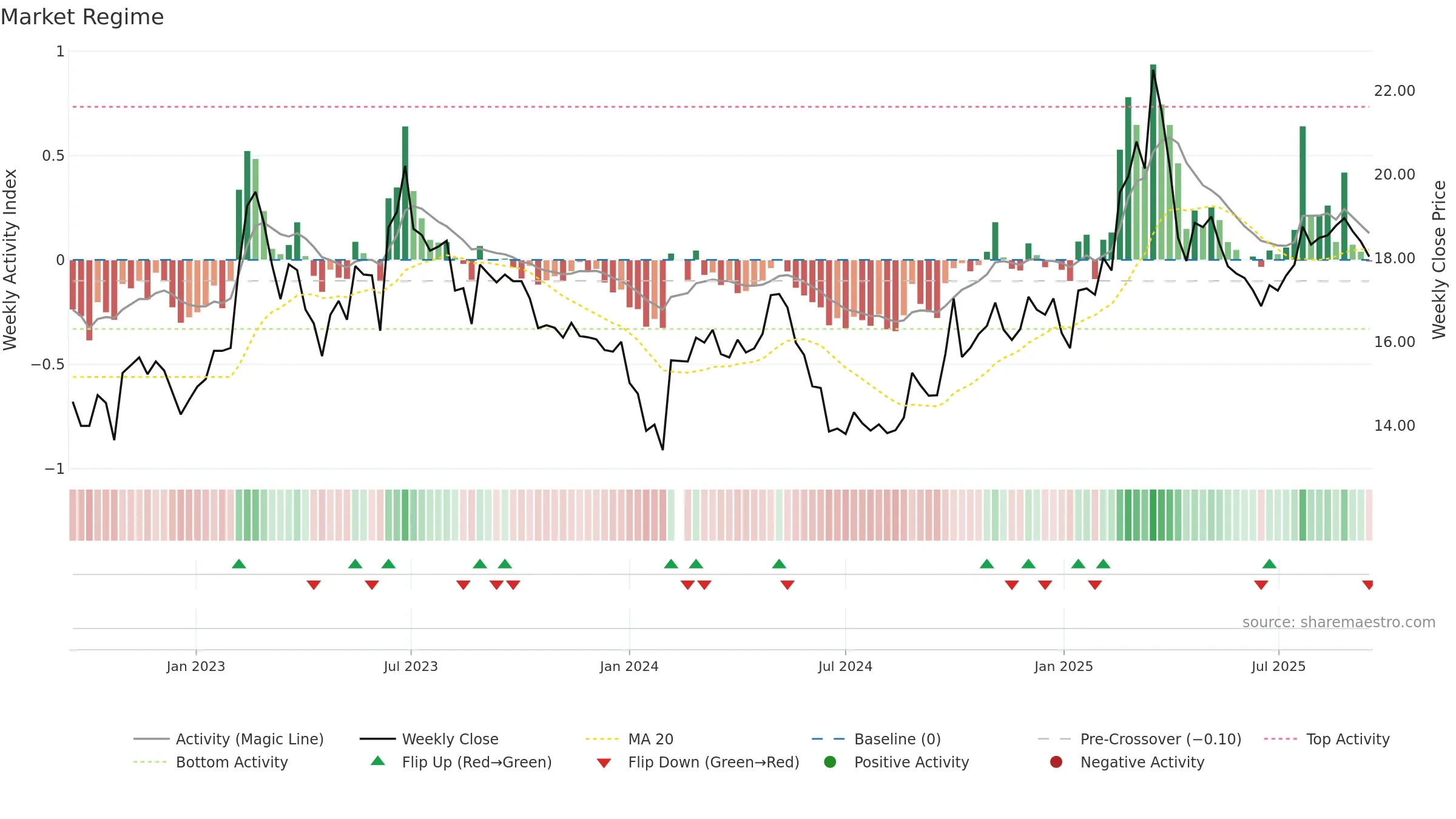 603638 weekly Market Snapshot chart, closing 2025-09-15.