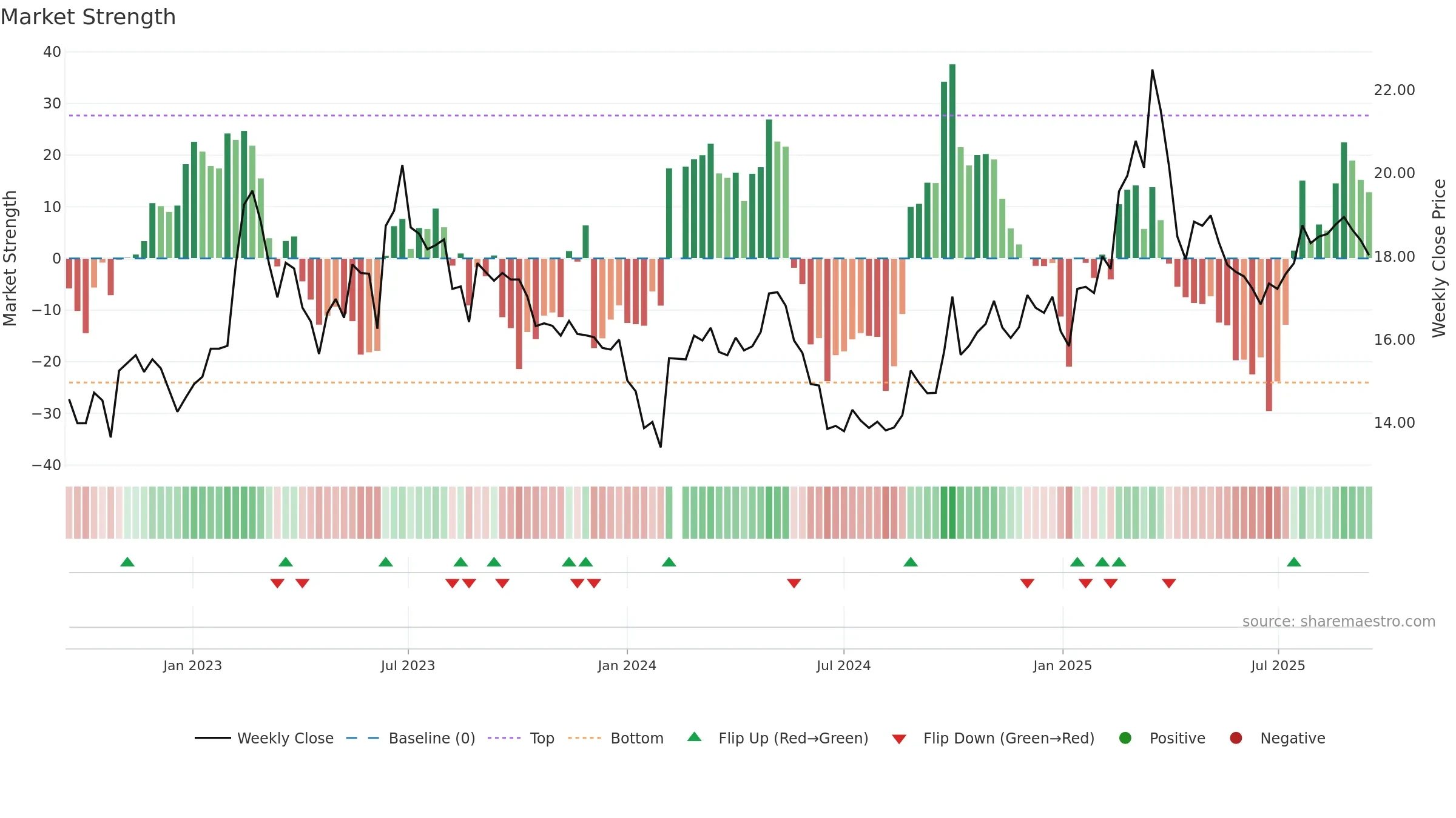 603638 weekly Market Strength chart, closing 2025-09-15.