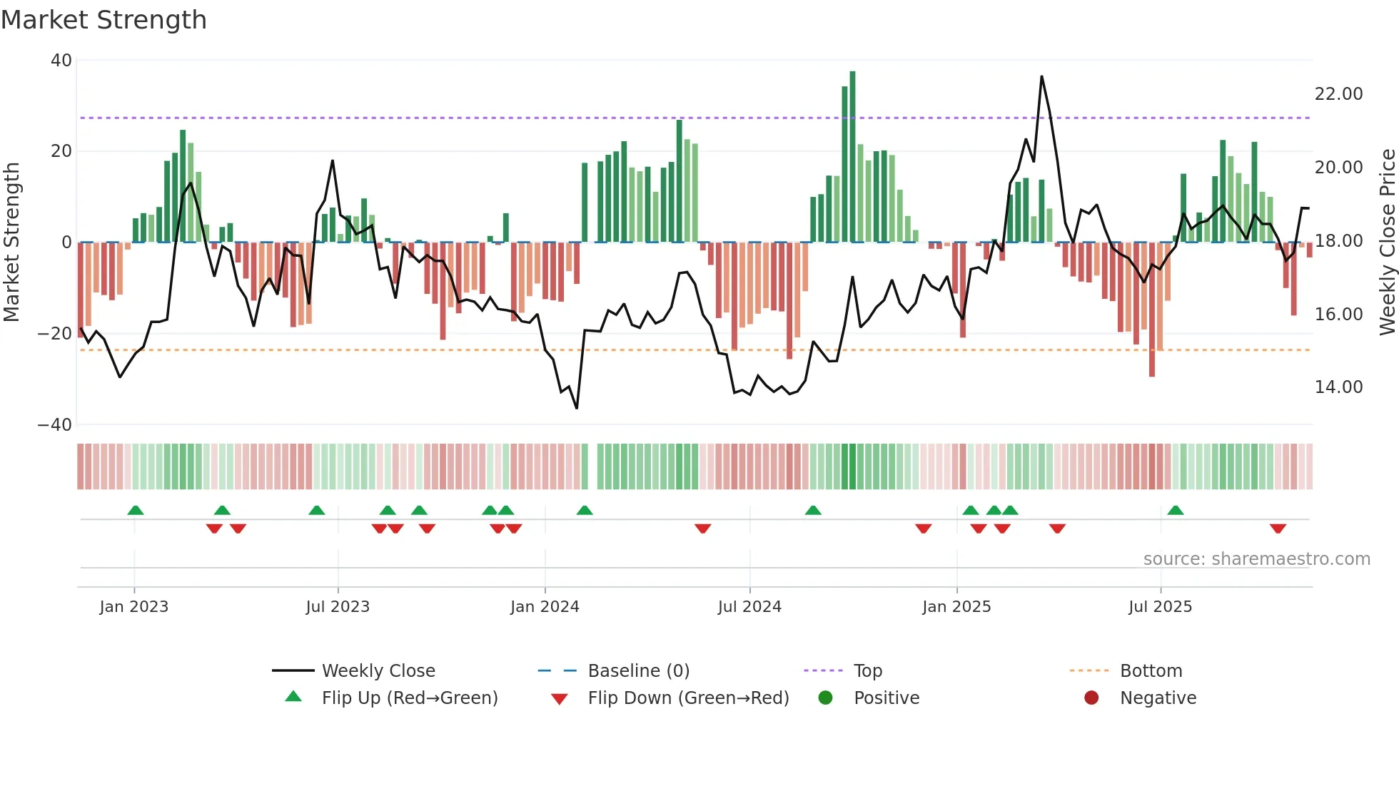 603638 weekly Market Strength chart