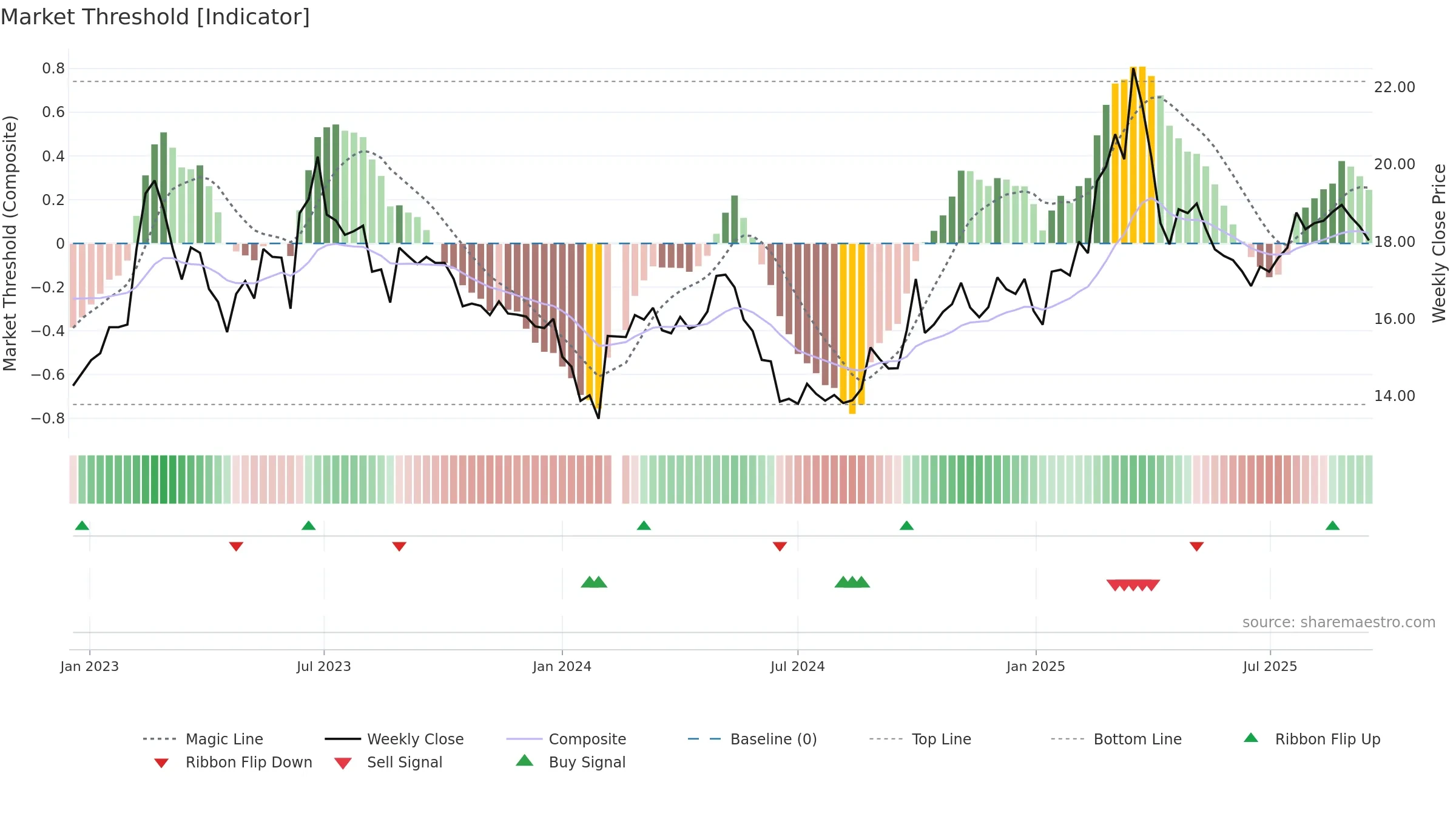603638 weekly Market Threshold chart, closing 2025-09-15.