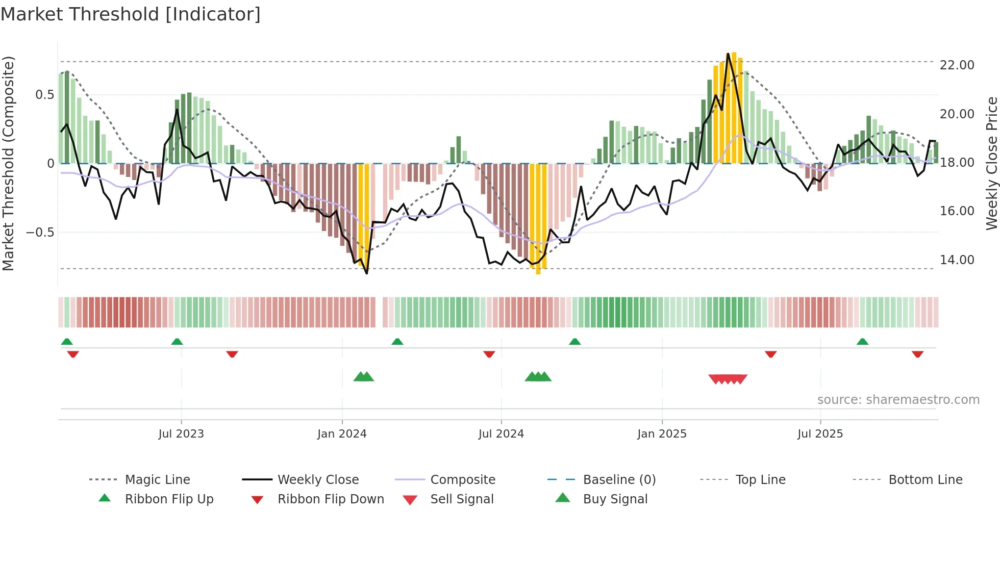 603638 weekly Market Threshold chart