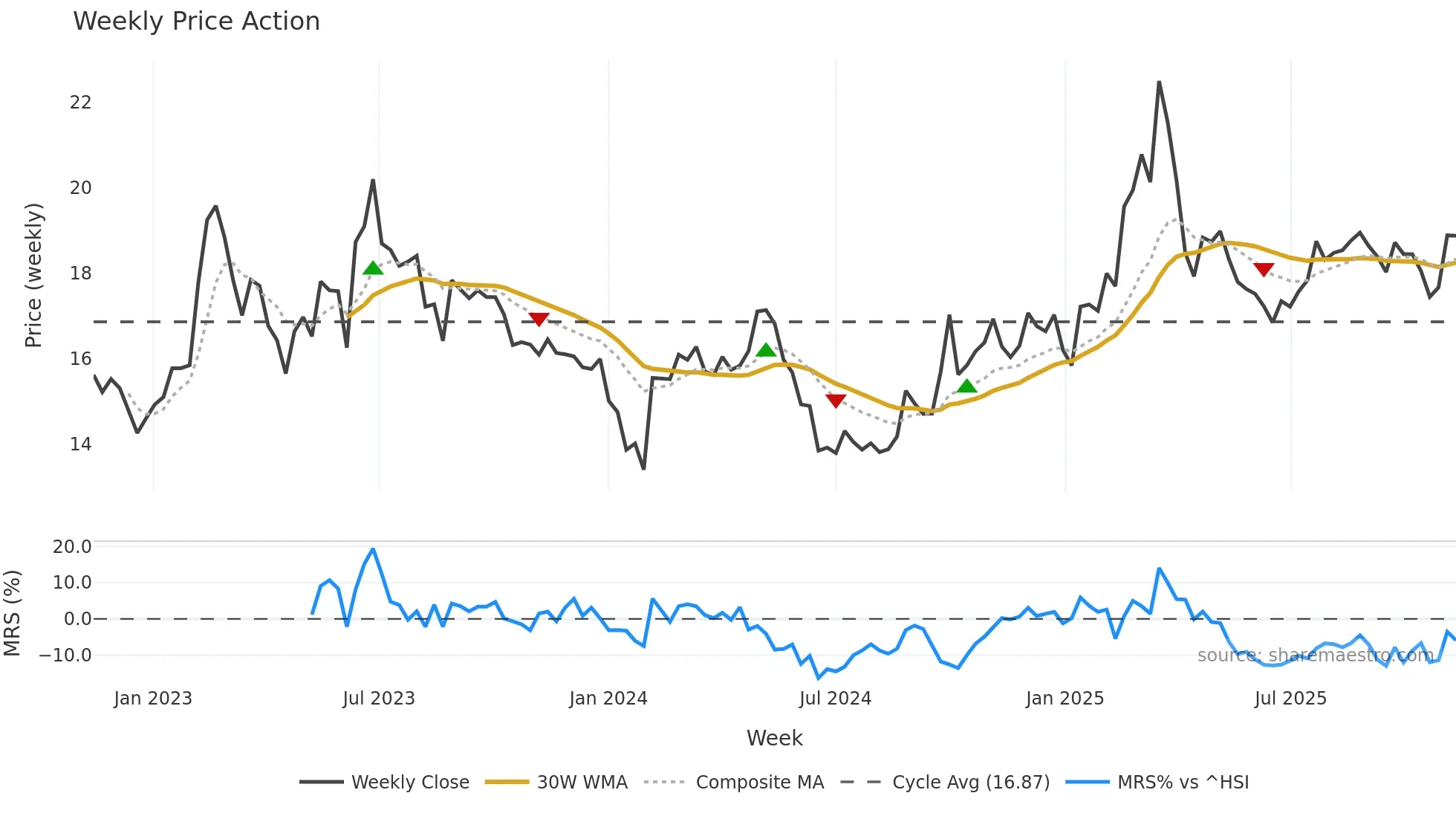 603638 weekly Price Action chart, closing 2025-11-10