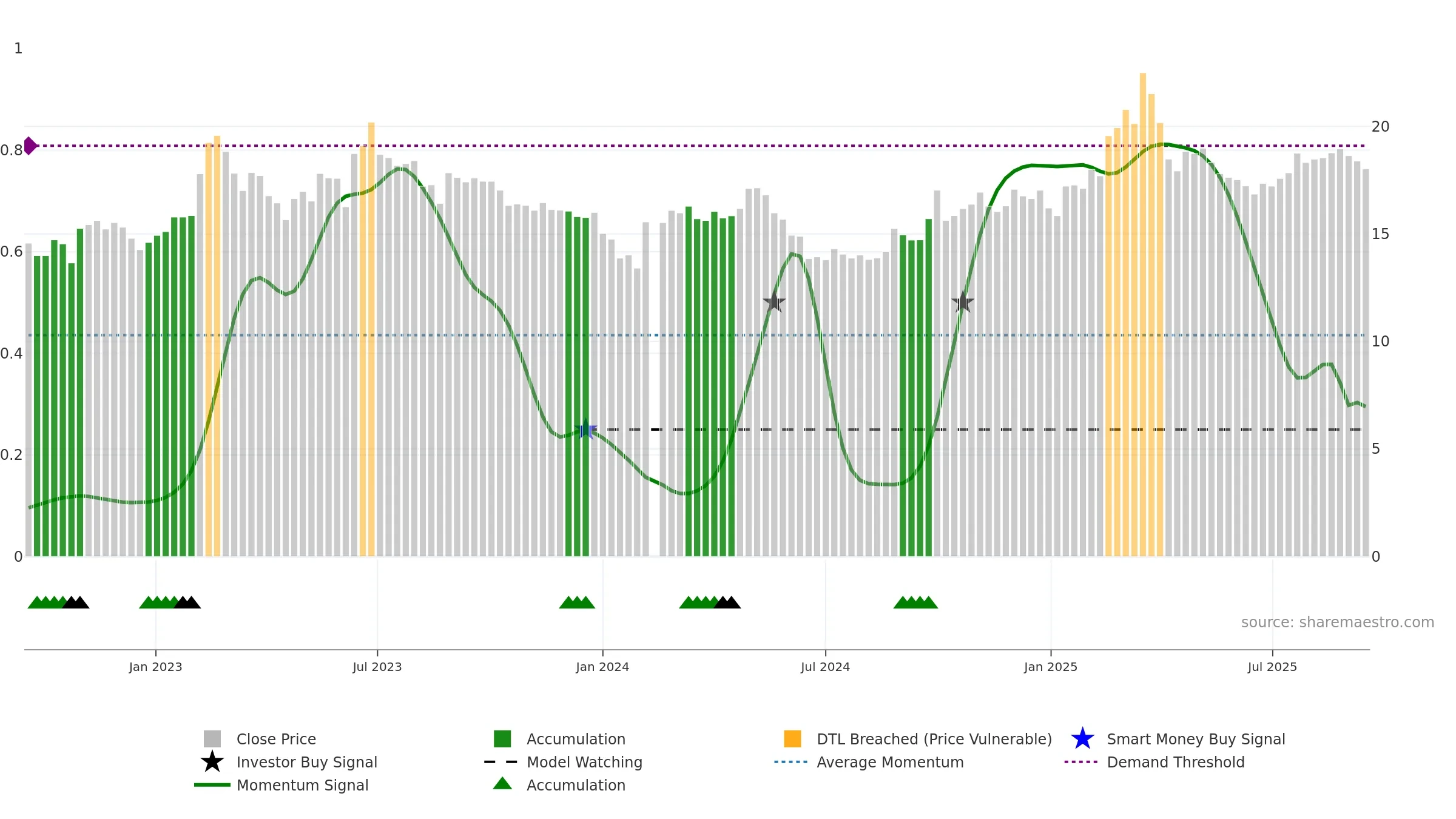 603638 weekly Smart Money chart, closing 2025-09-15.