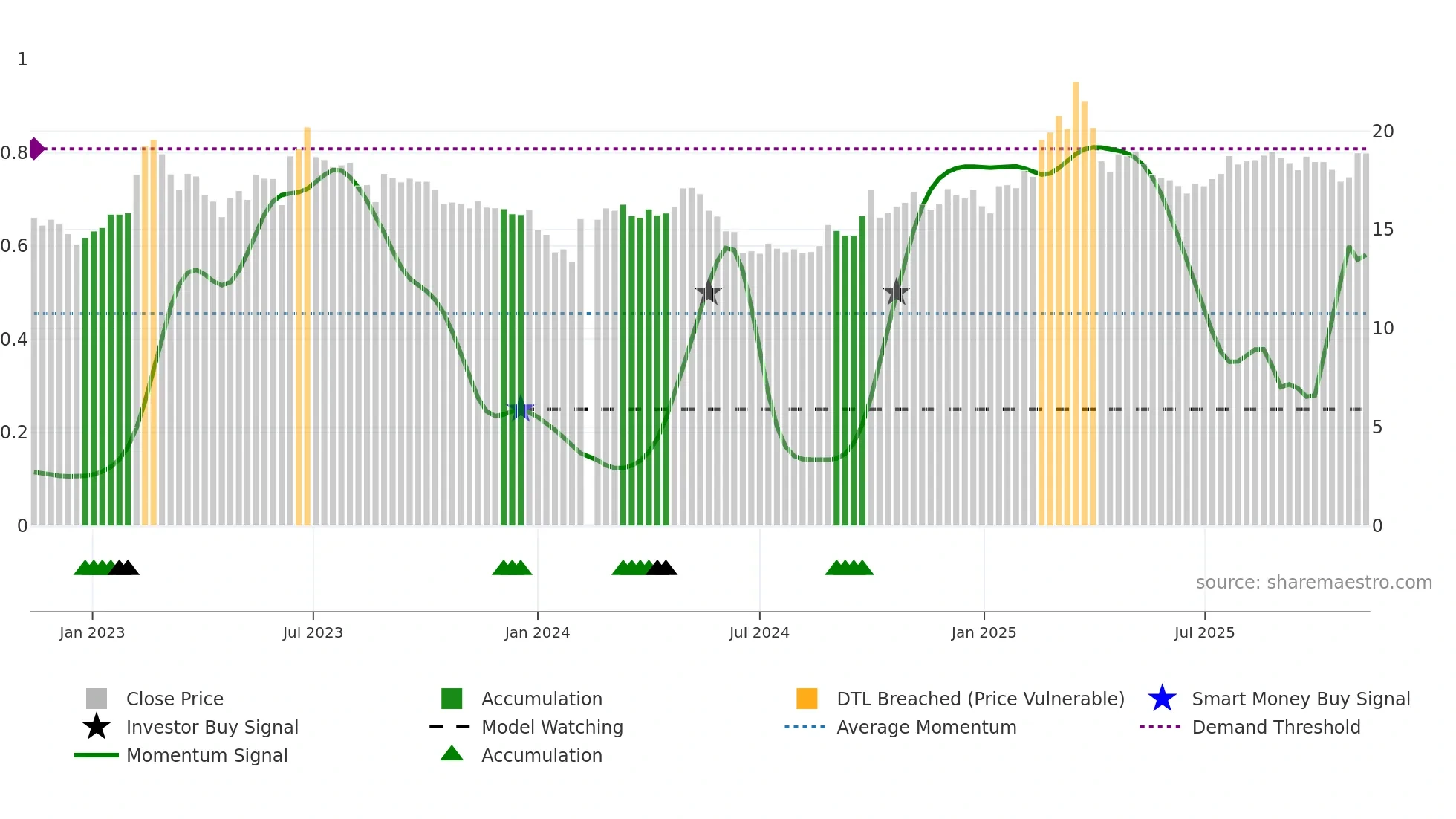 603638 weekly Smart Money chart