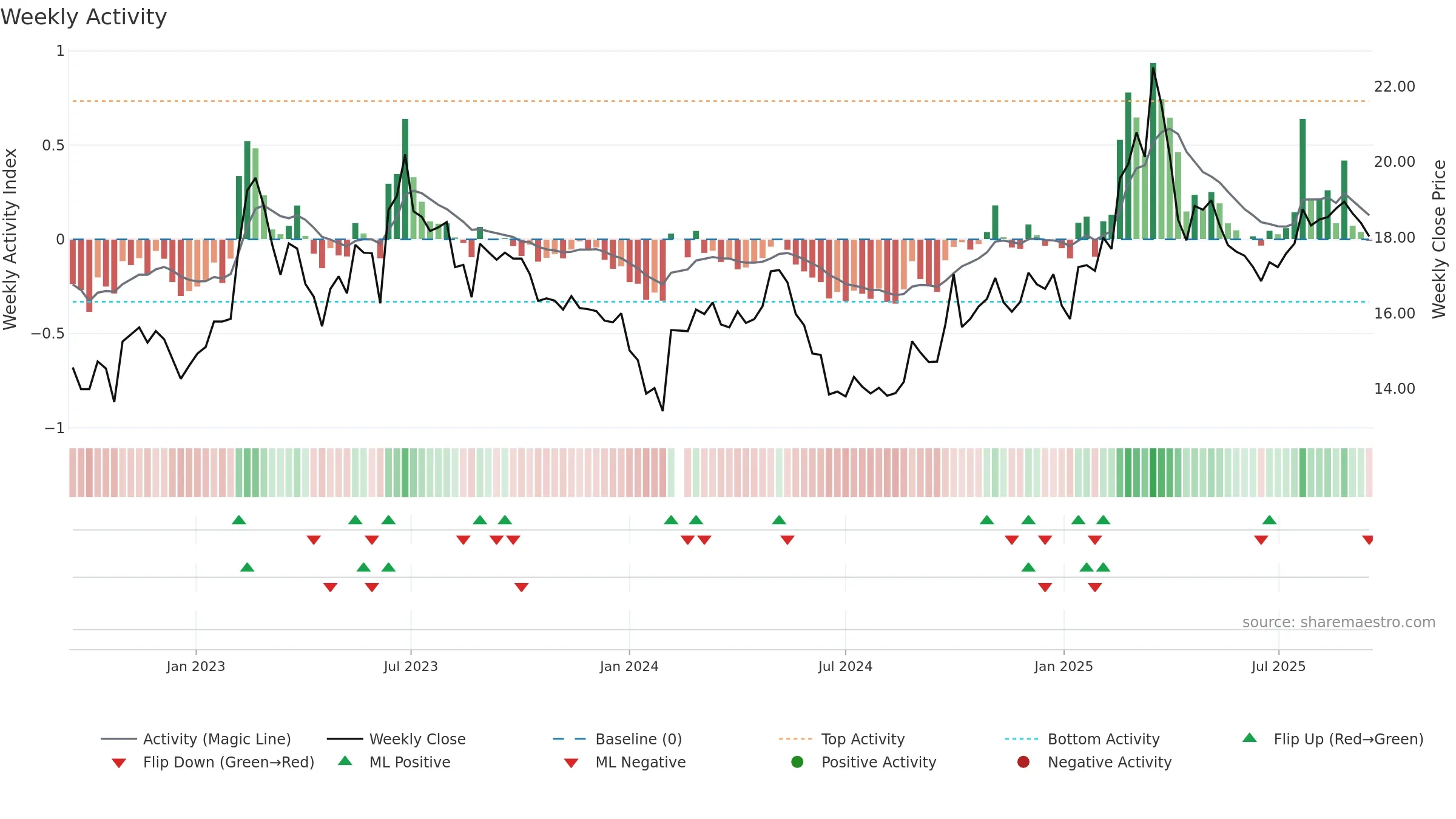 603638 weekly Activity chart, closing 2025-09-15.