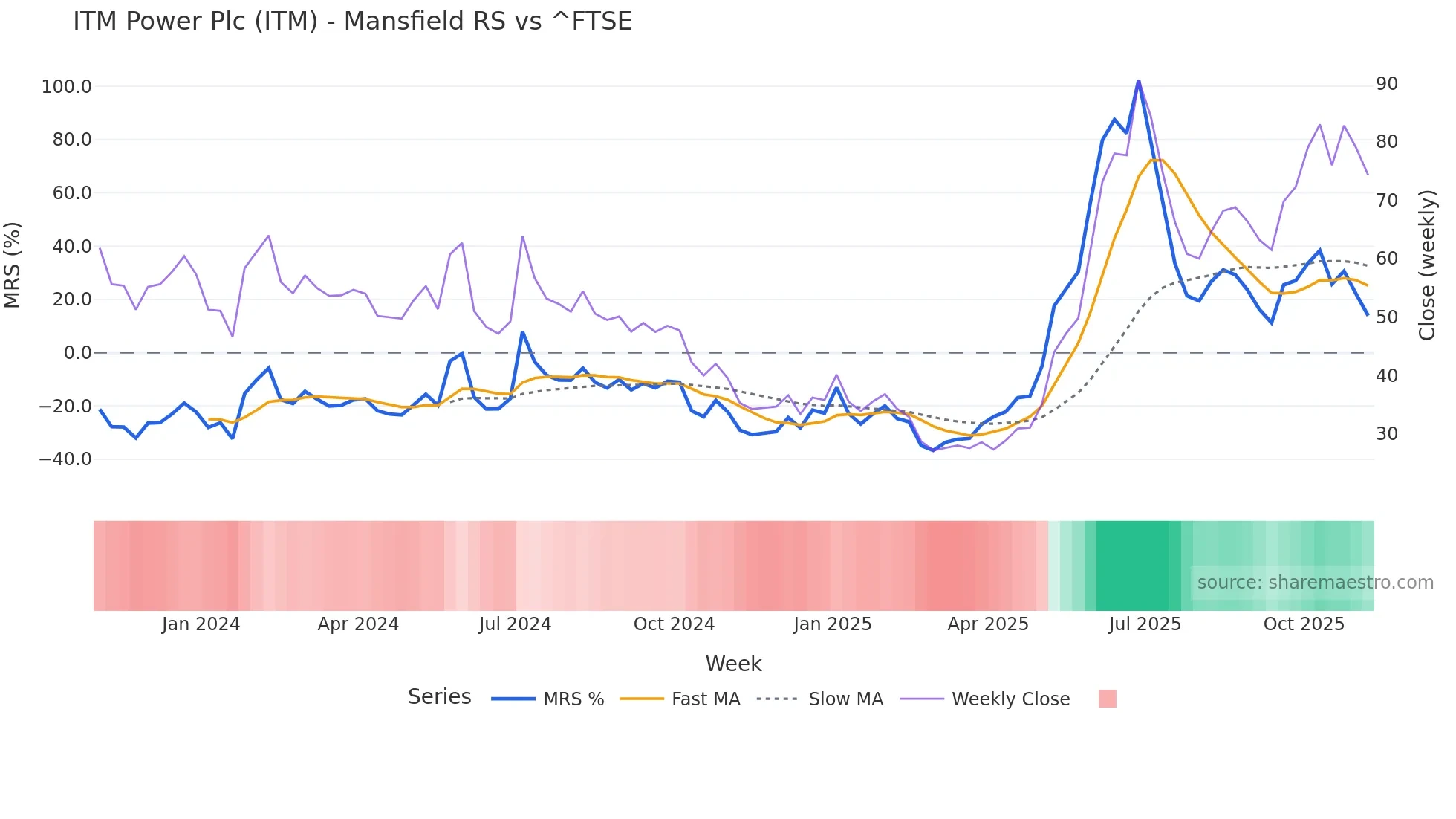 ITM Mansfield Relative Strength chart