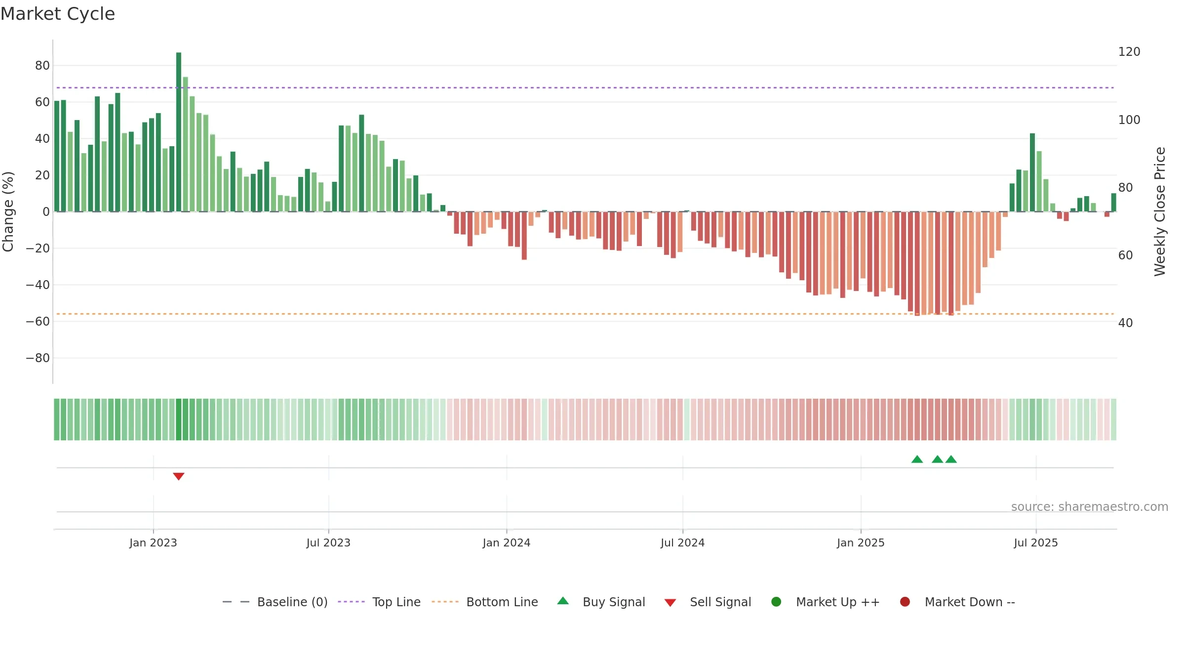 ITM weekly Market Cycle chart, closing 2025-09-19.