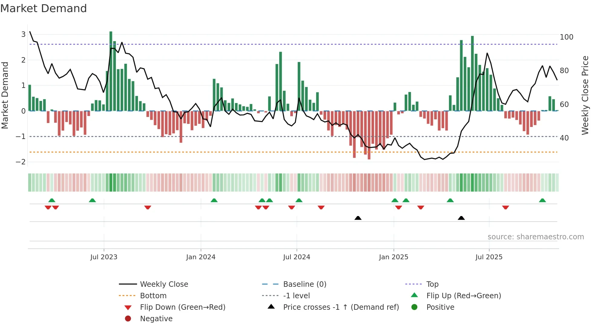 ITM weekly Market Demand chart