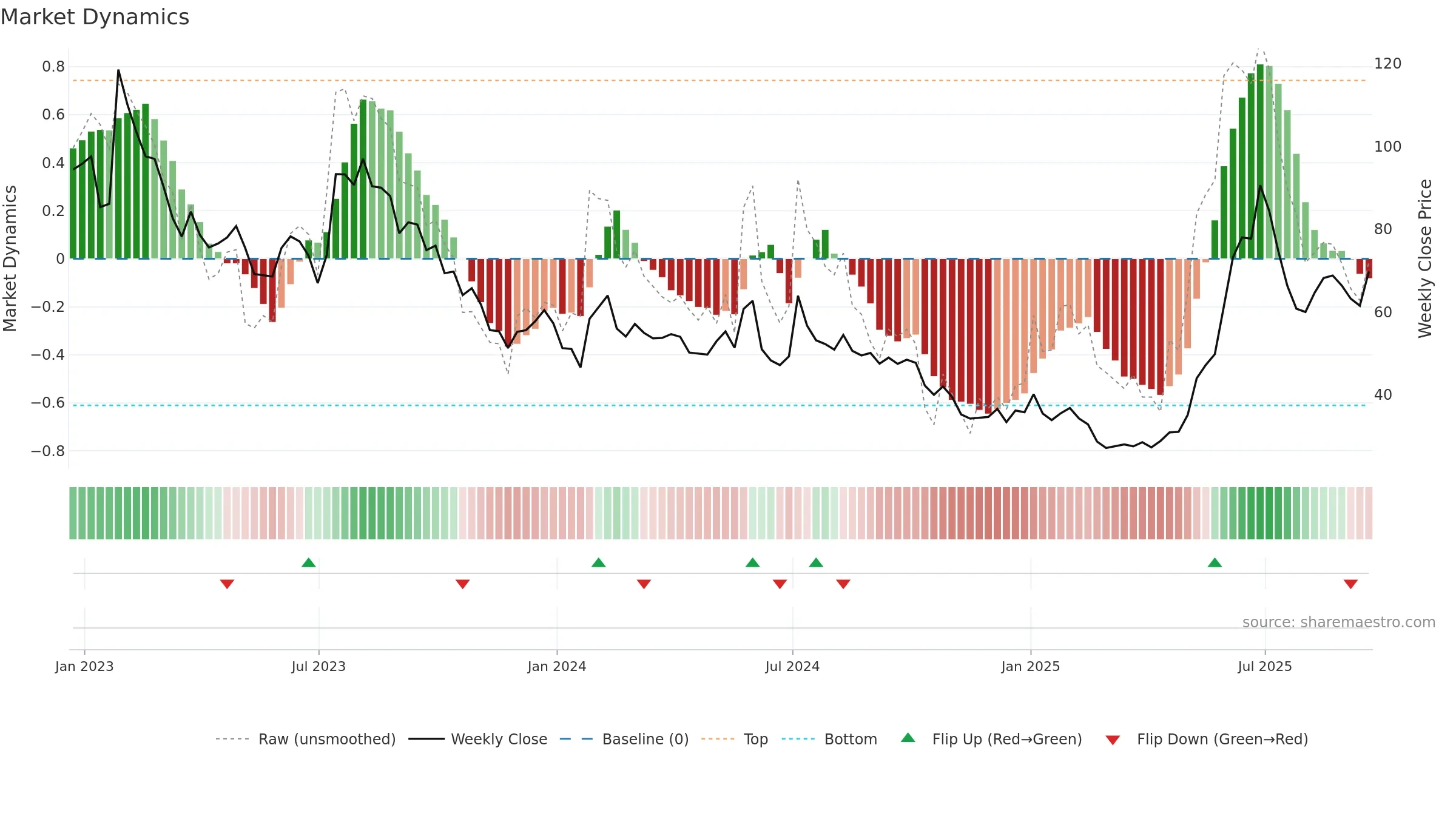 ITM weekly Market Dynamics chart, closing 2025-09-19.