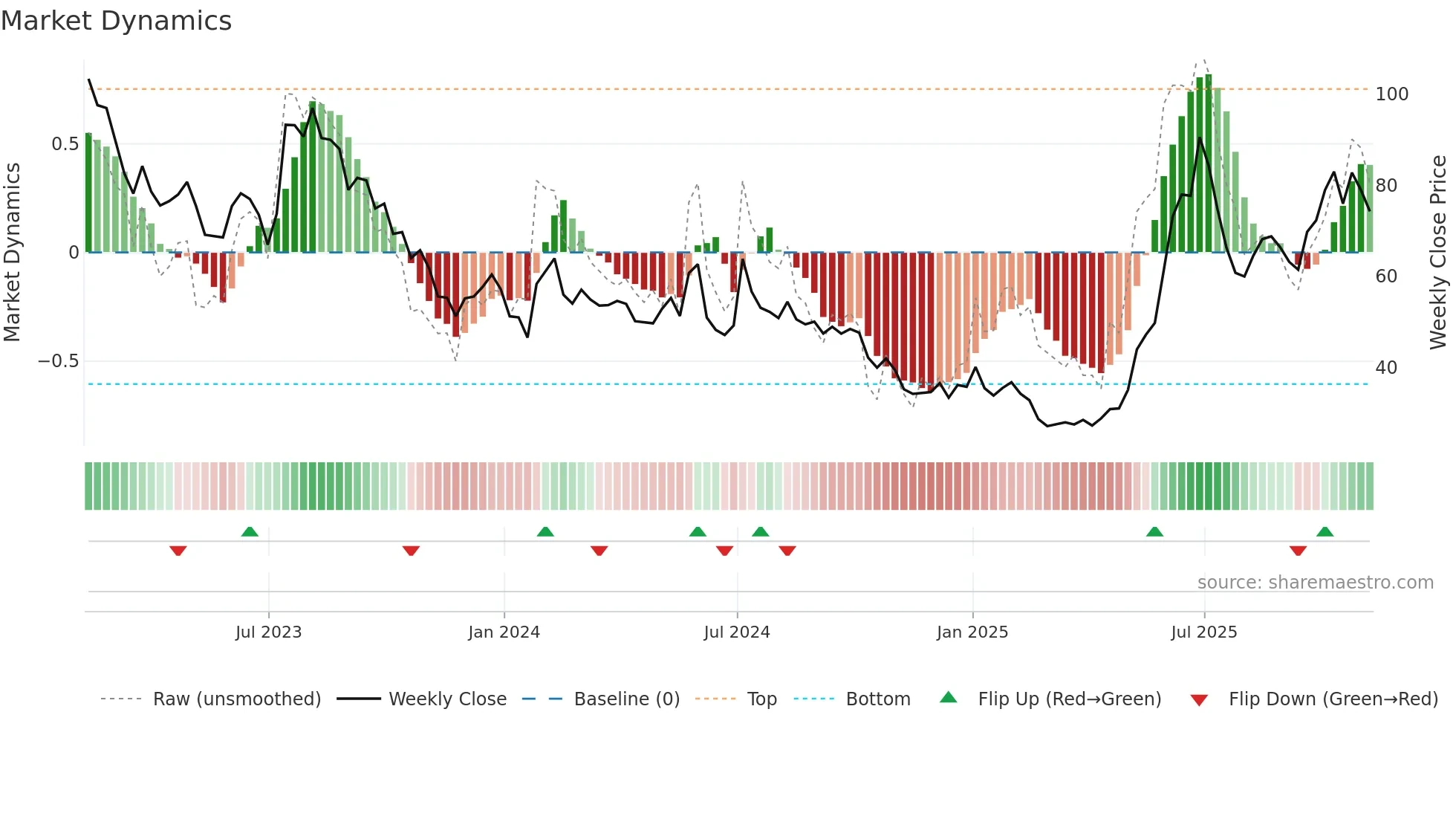 ITM weekly Market Dynamics chart