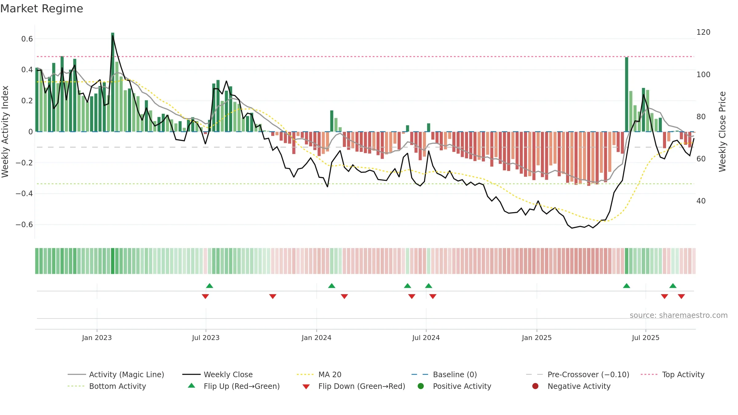 ITM weekly Market Snapshot chart, closing 2025-09-19.