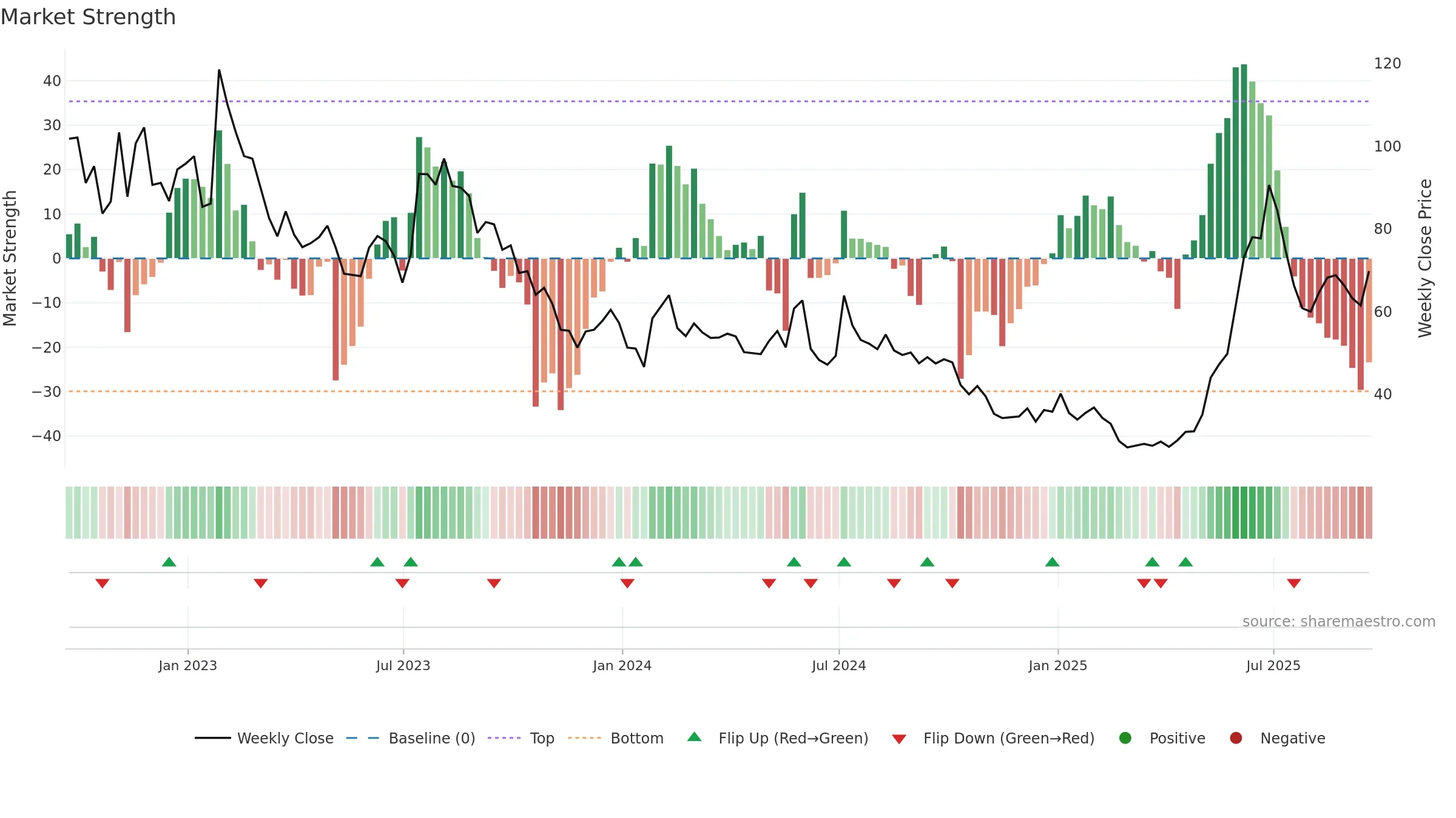 ITM weekly Market Strength chart, closing 2025-09-19.
