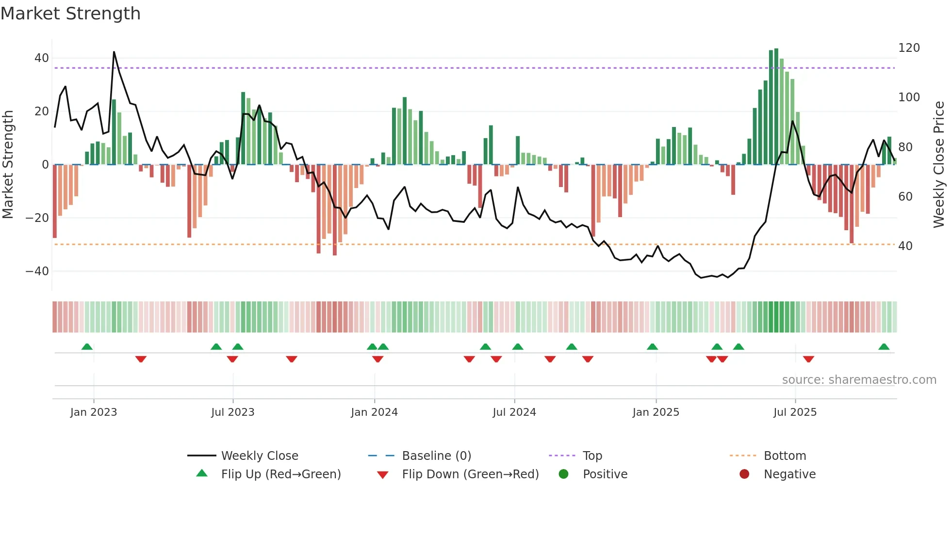 ITM weekly Market Strength chart