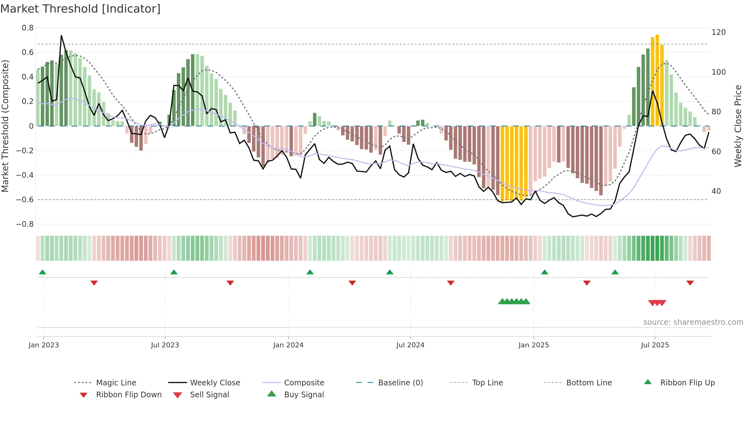 ITM weekly Market Threshold chart, closing 2025-09-19.