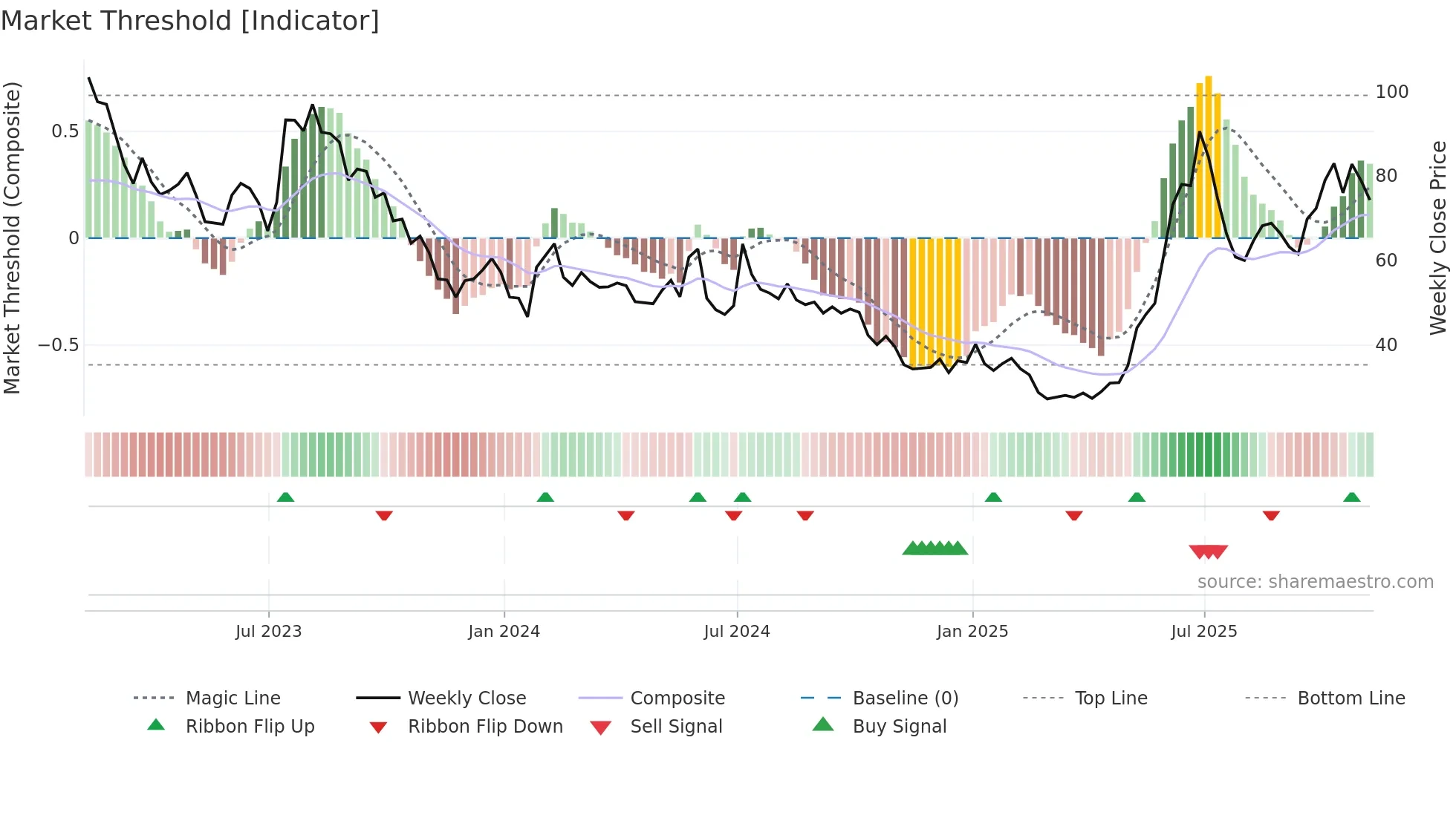 ITM weekly Market Threshold chart