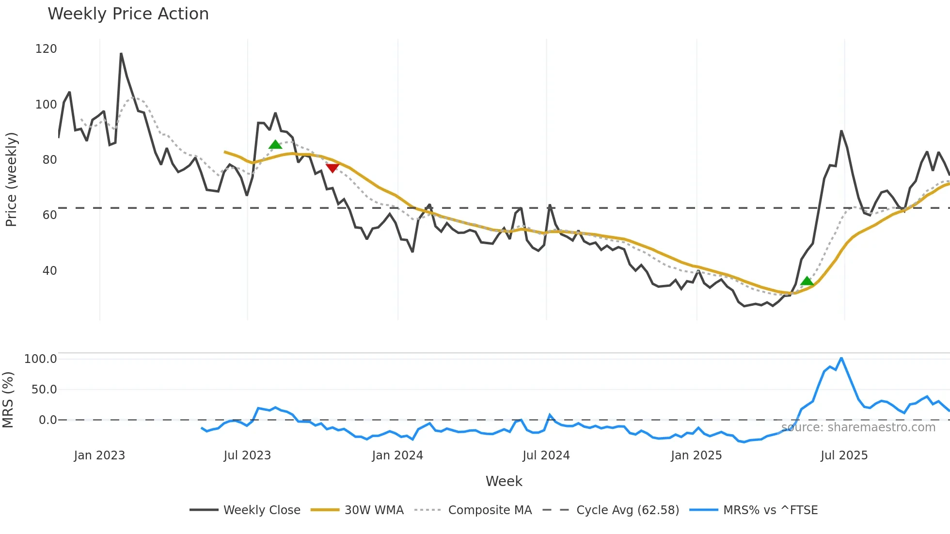 ITM weekly Price Action chart, closing 2025-11-07