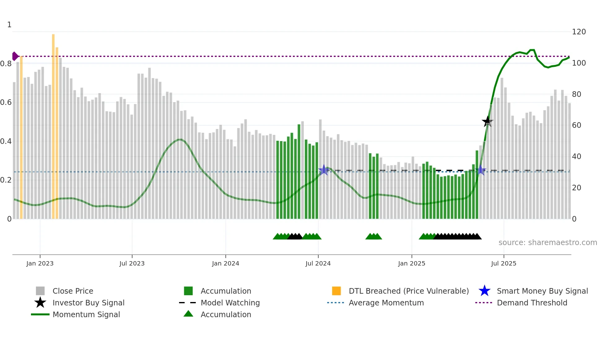 ITM weekly Smart Money chart
