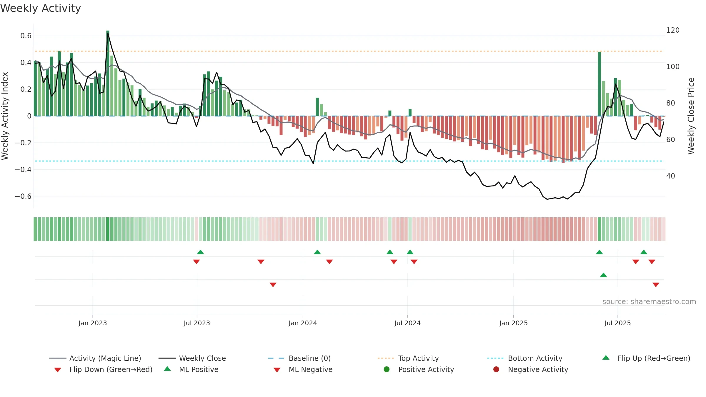 ITM weekly Activity chart, closing 2025-09-19.