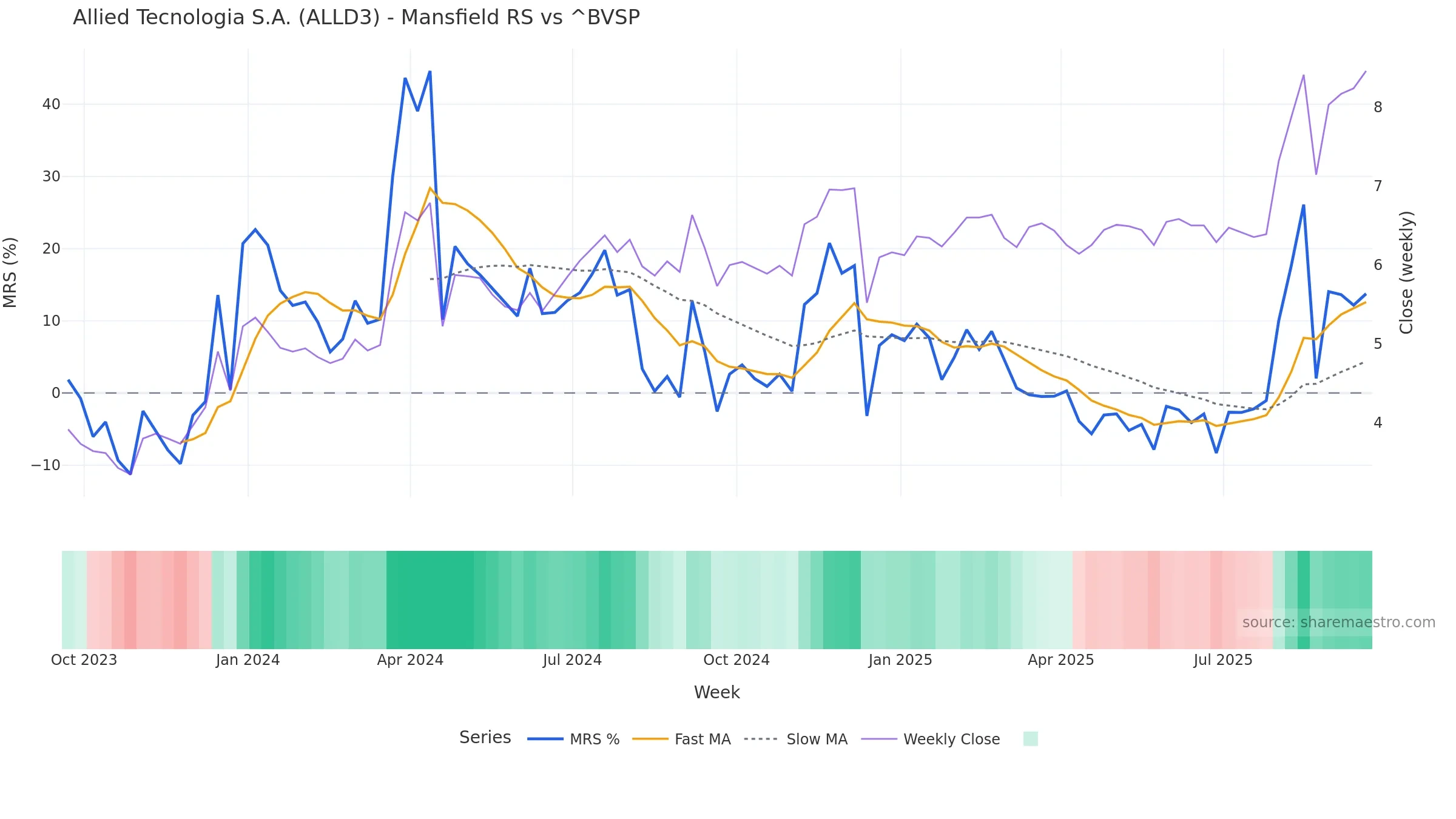 ALLD3 Mansfield Relative Strength vs ^BVSP ALLD3 Mansfield Relative Strength vs ^BVSP — weekly