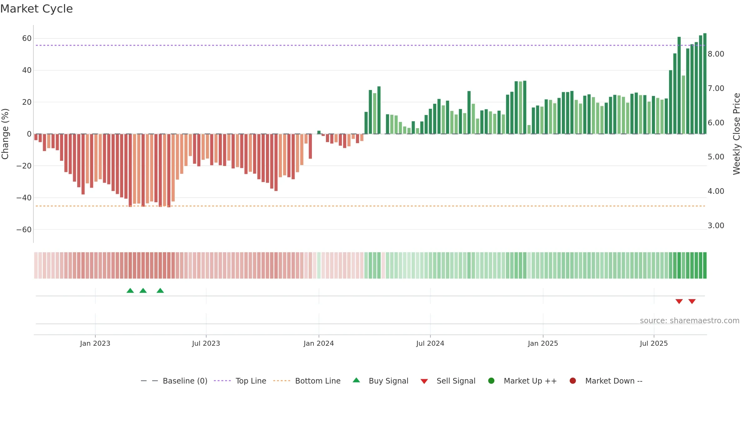 ALLD3 weekly Market Cycle chart, closing 2025-09-22.
