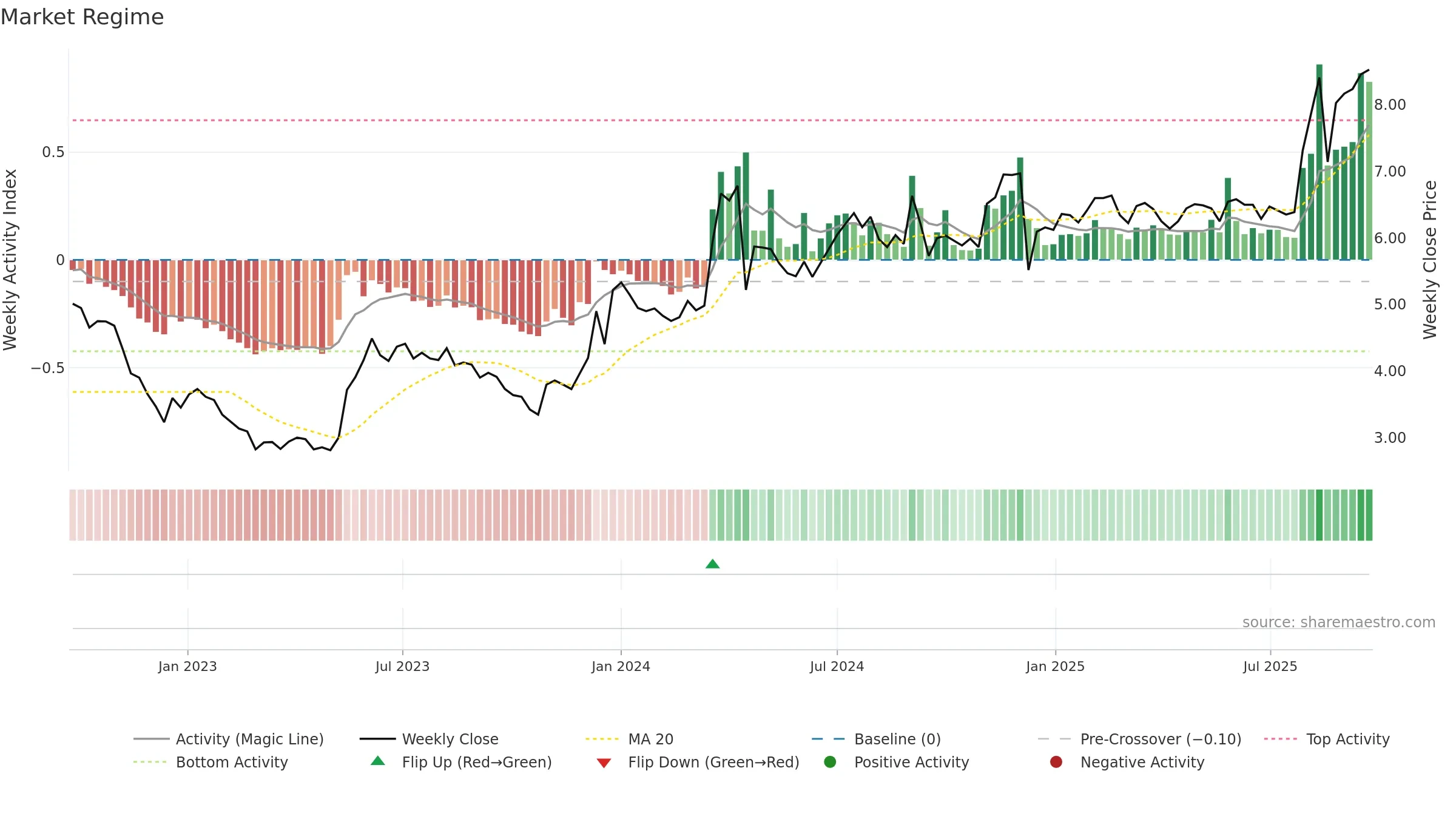 ALLD3 weekly Market Snapshot chart, closing 2025-09-22.