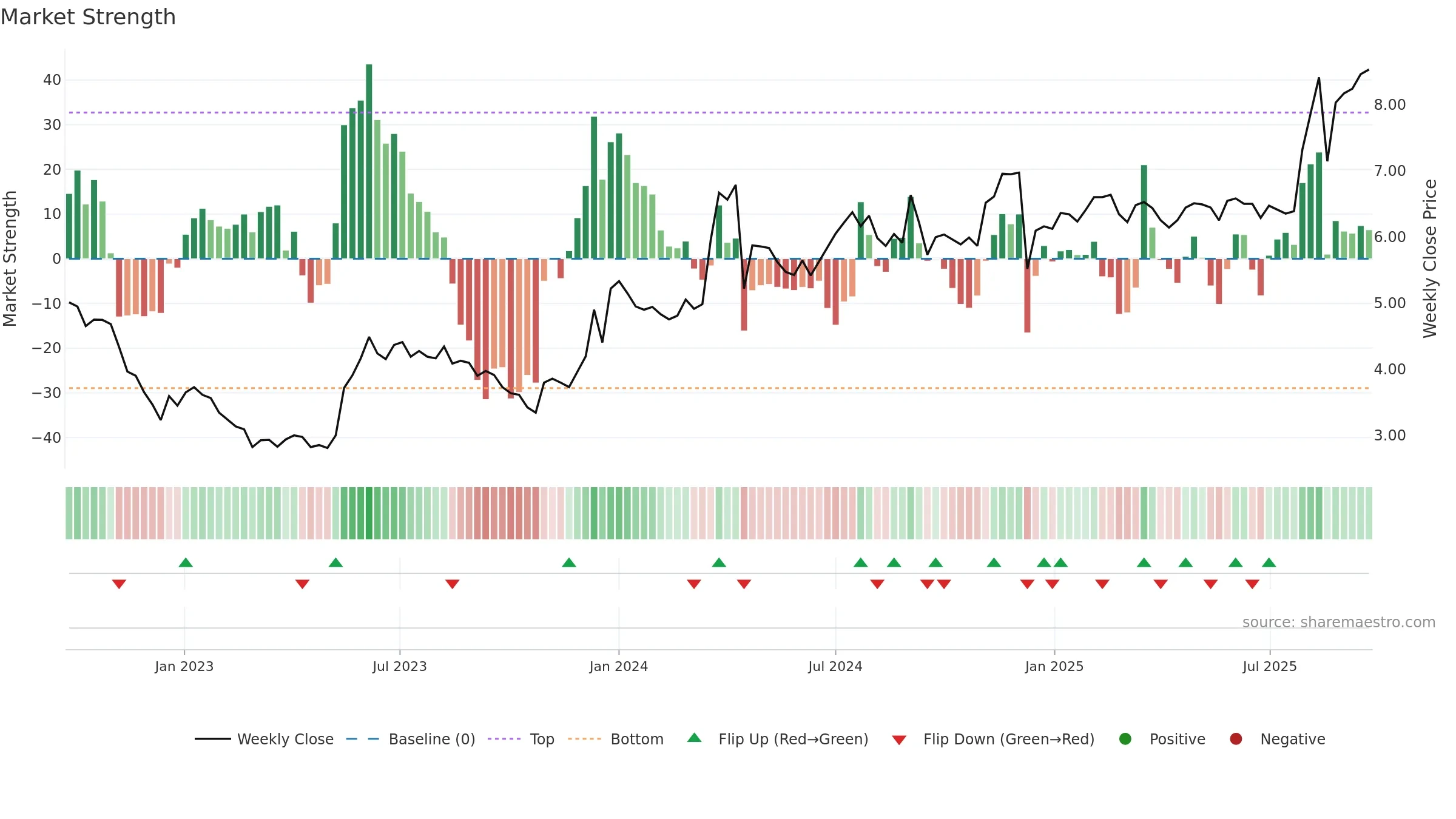 ALLD3 weekly Market Strength chart, closing 2025-09-22.