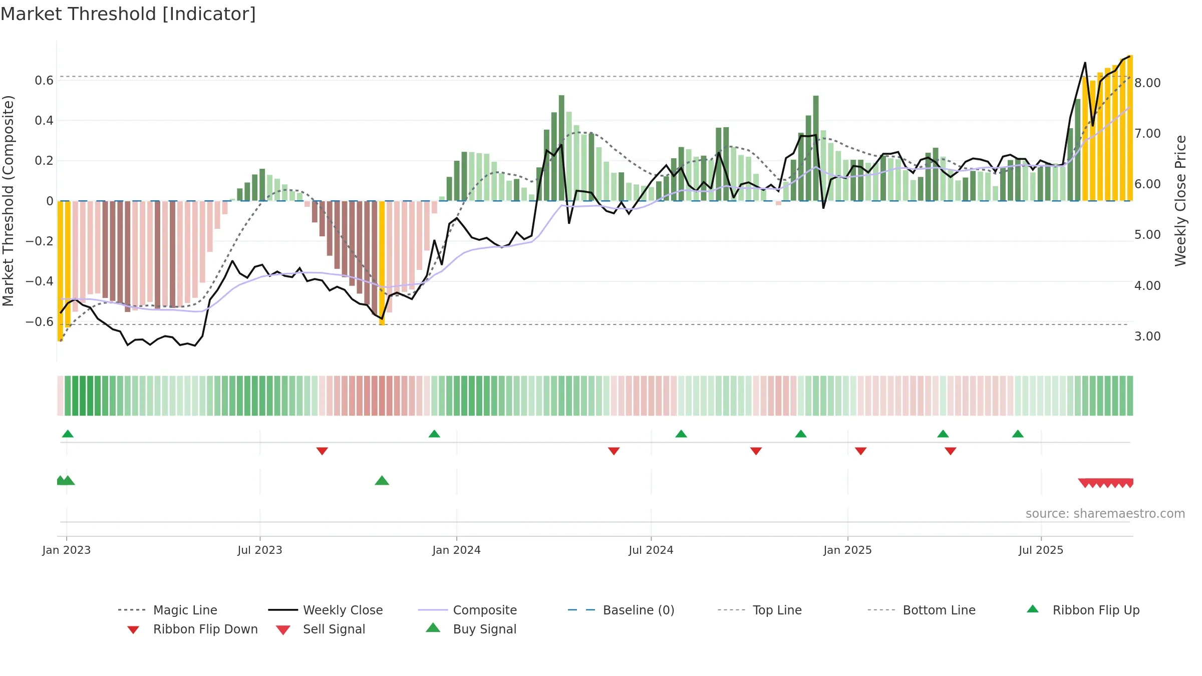 ALLD3 weekly Market Threshold chart, closing 2025-09-22.
