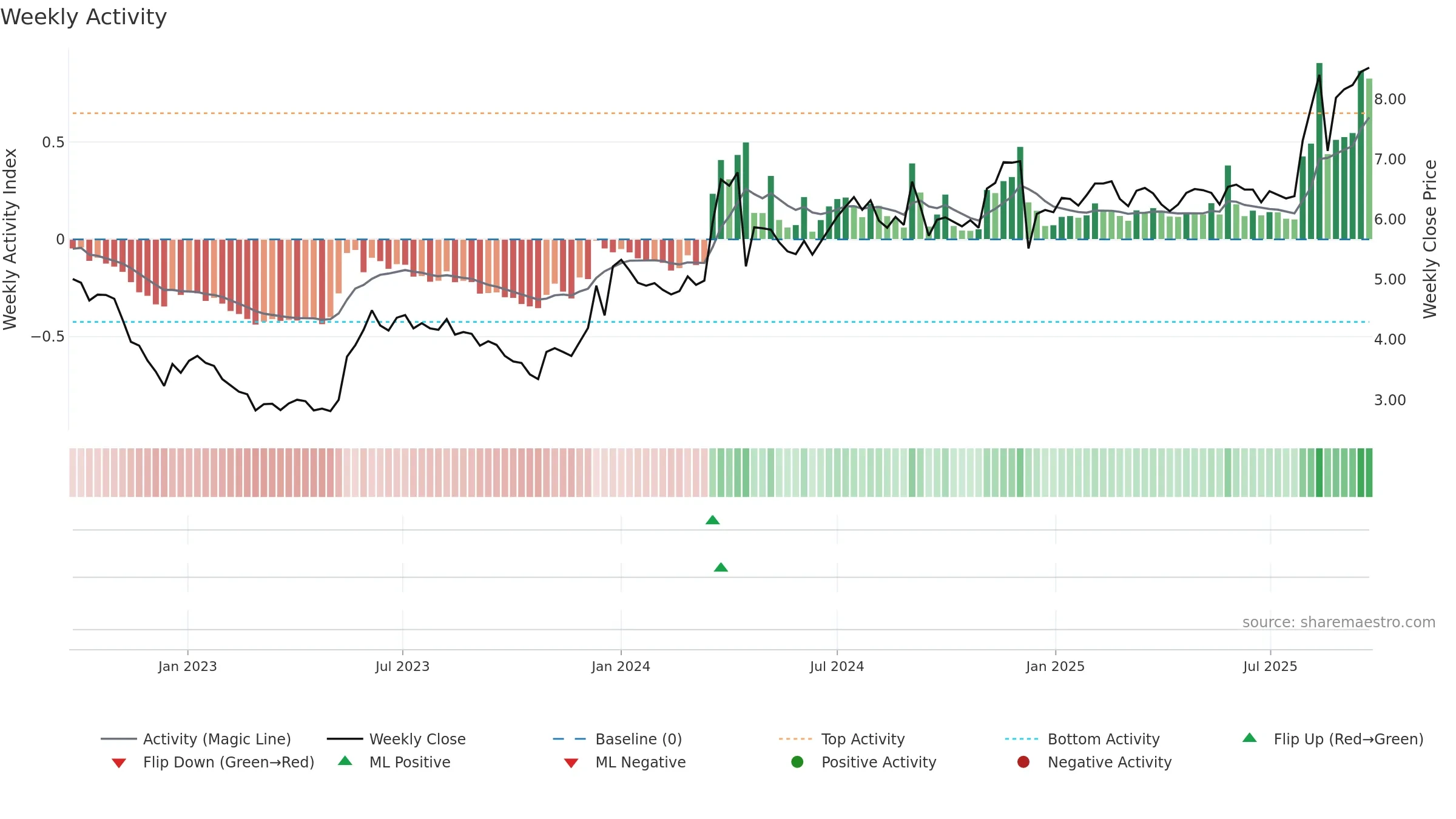ALLD3 weekly Activity chart, closing 2025-09-22.