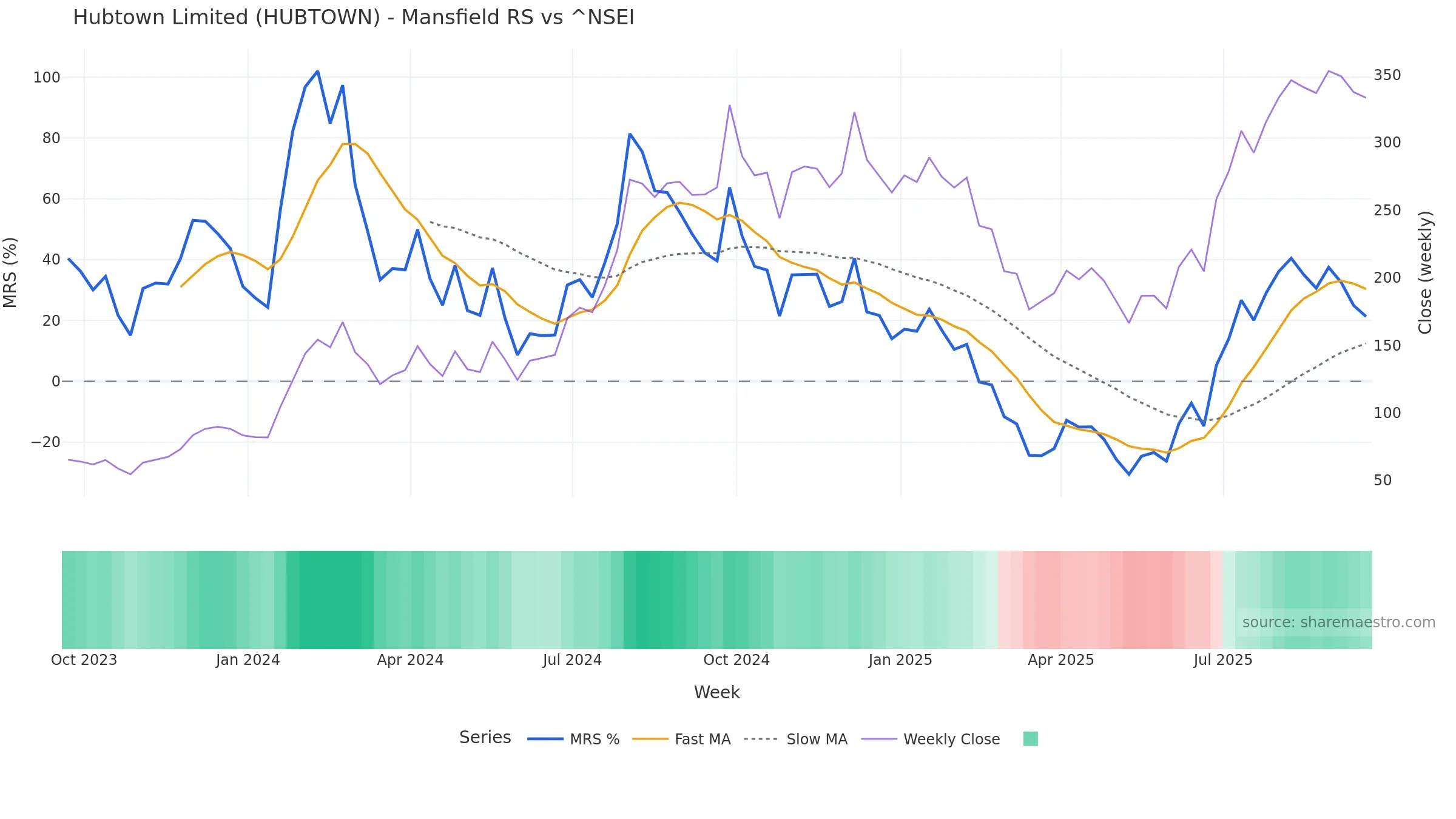HUBTOWN Mansfield Relative Strength vs ^NSEI — weekly