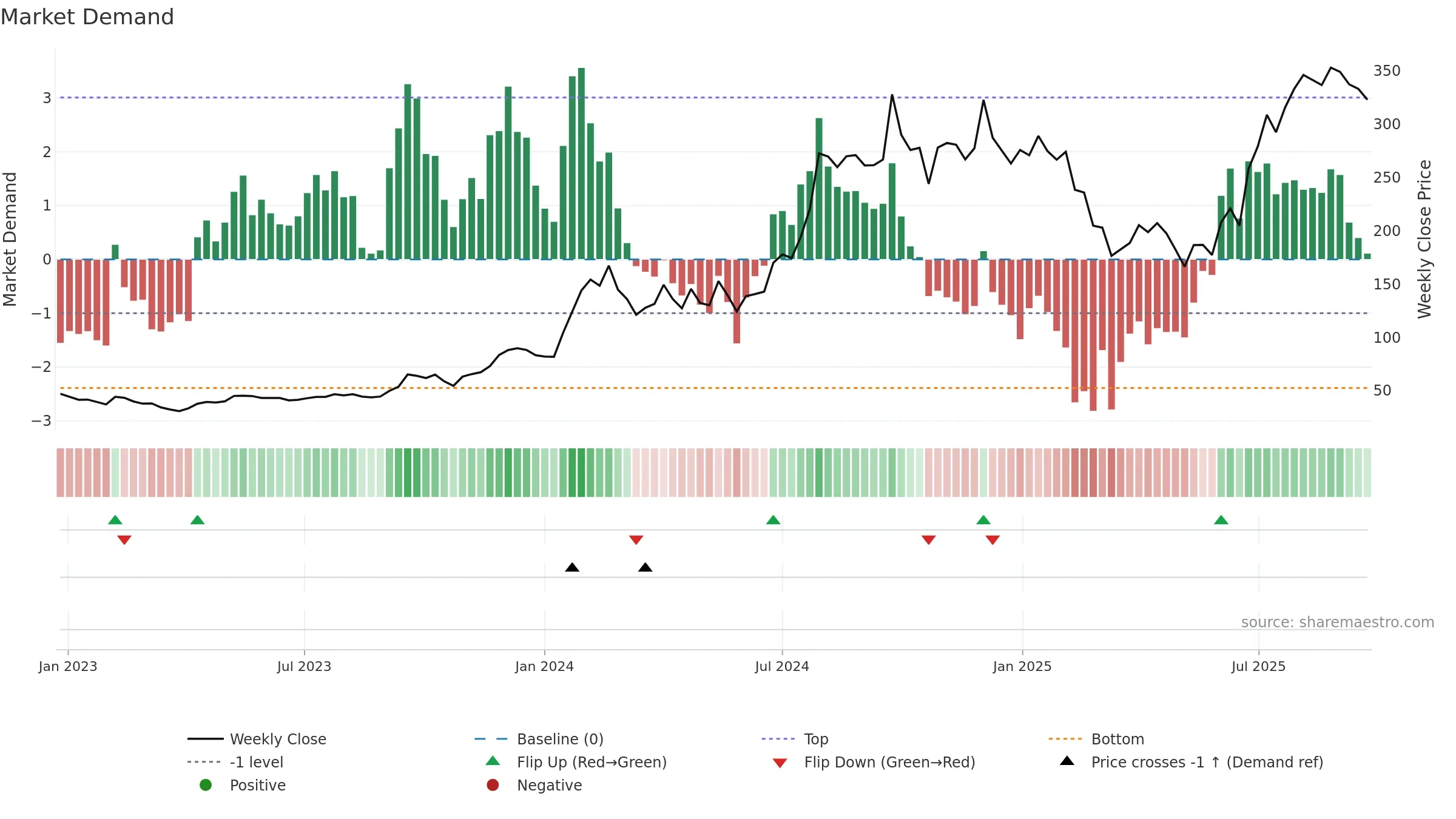 HUBTOWN weekly Market Demand chart, closing 2025-09-22.