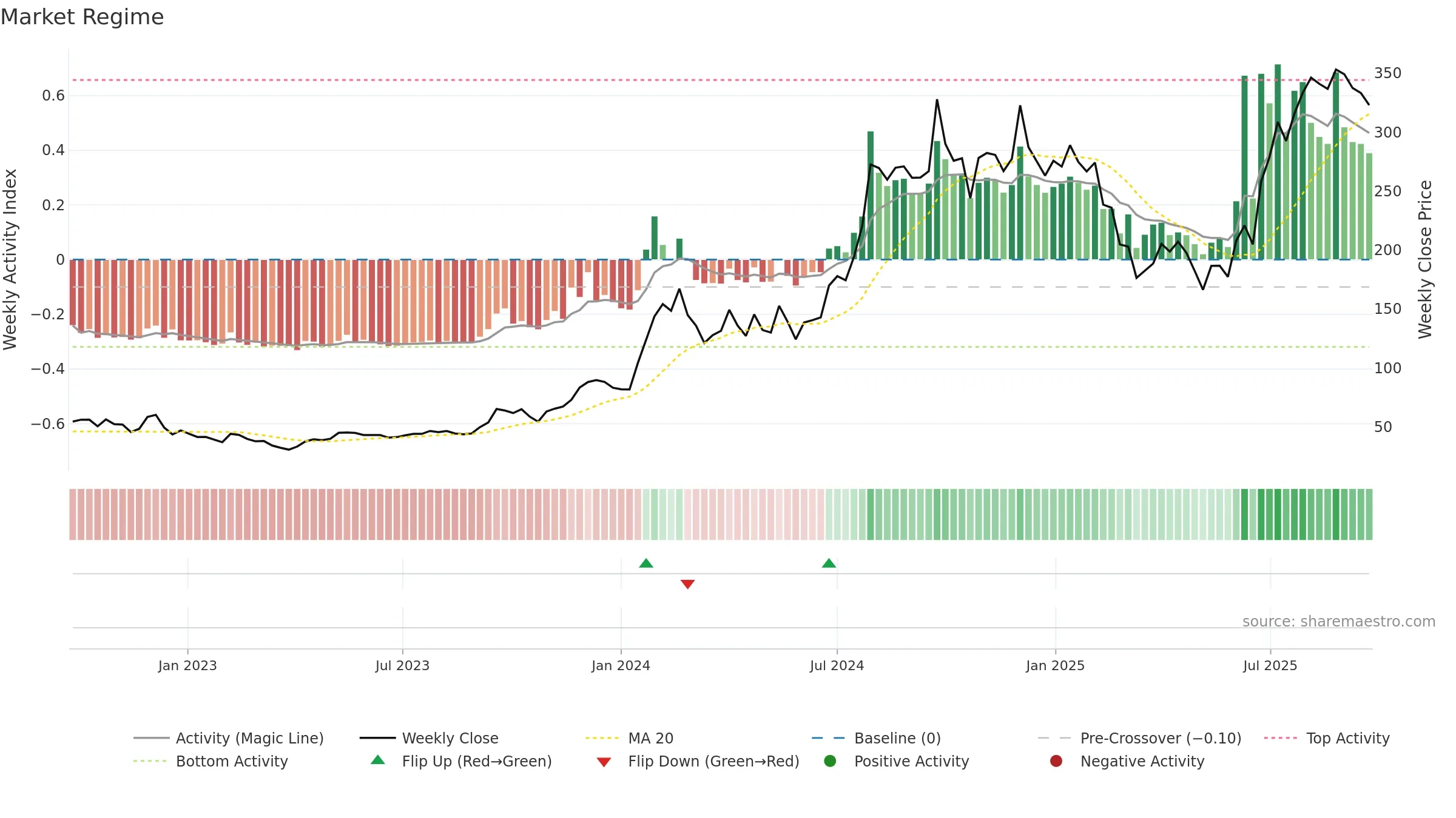 HUBTOWN weekly Market Snapshot chart, closing 2025-09-22.