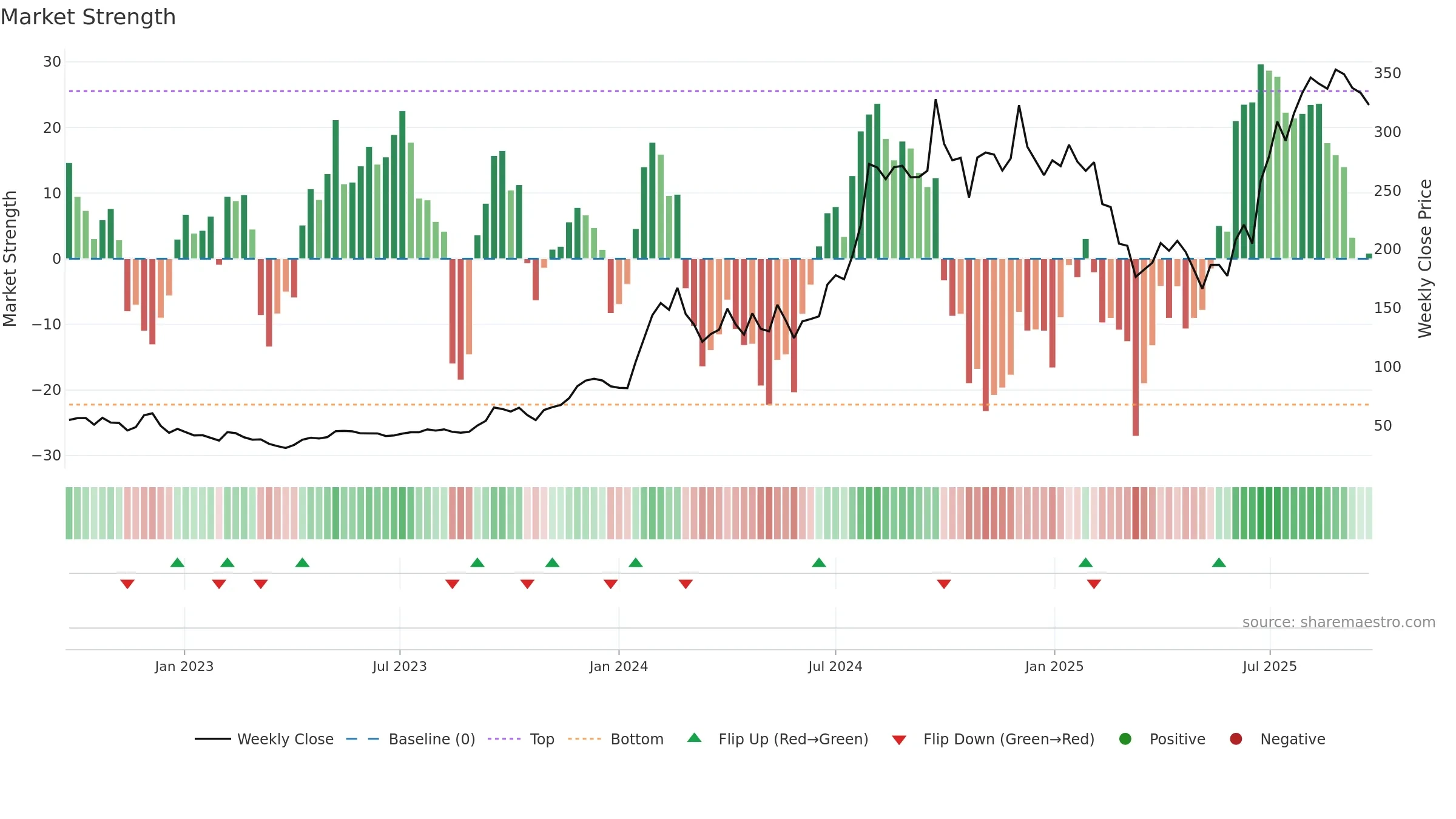 HUBTOWN weekly Market Strength chart, closing 2025-09-22.