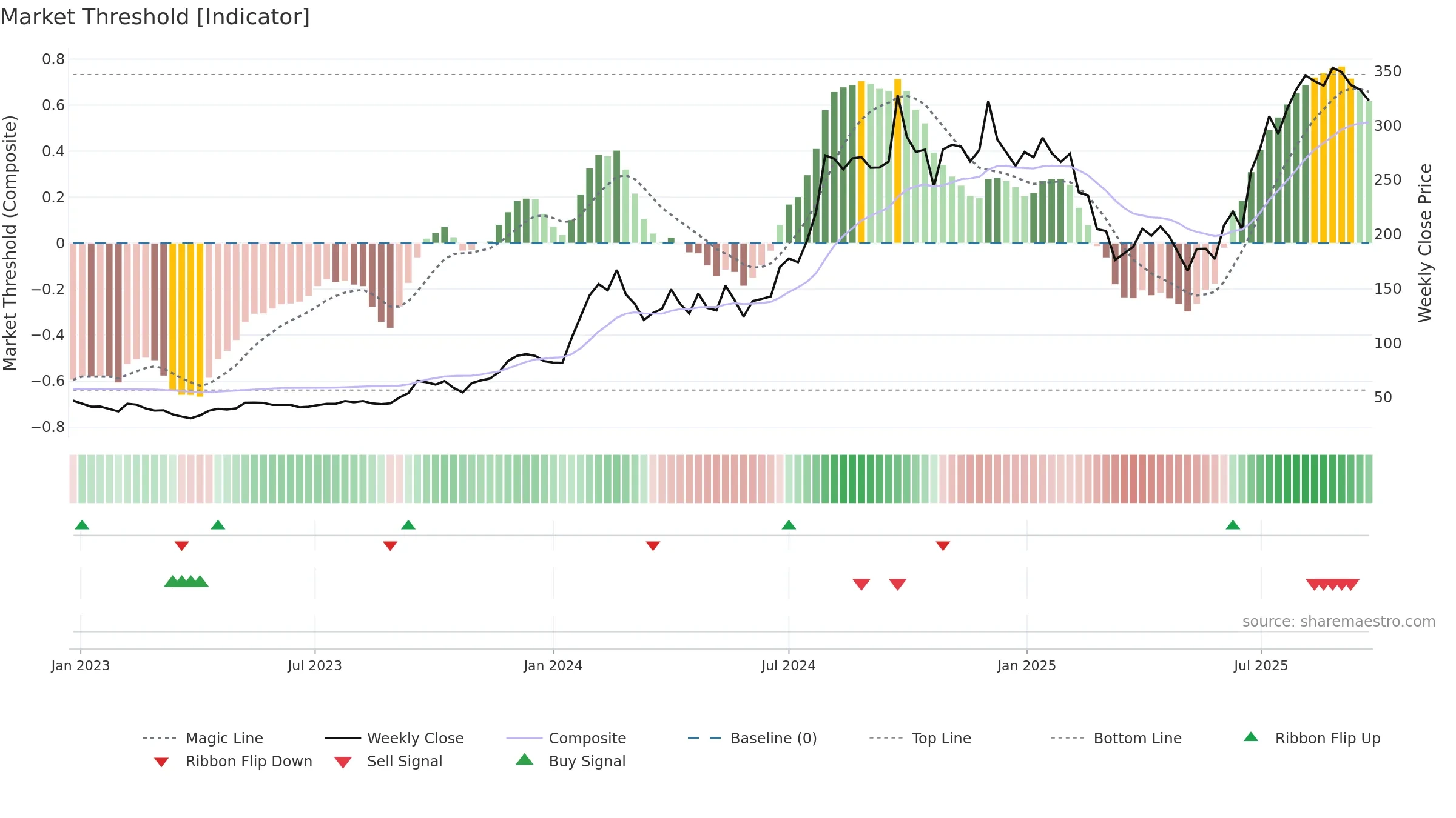 HUBTOWN weekly Market Threshold chart, closing 2025-09-22.