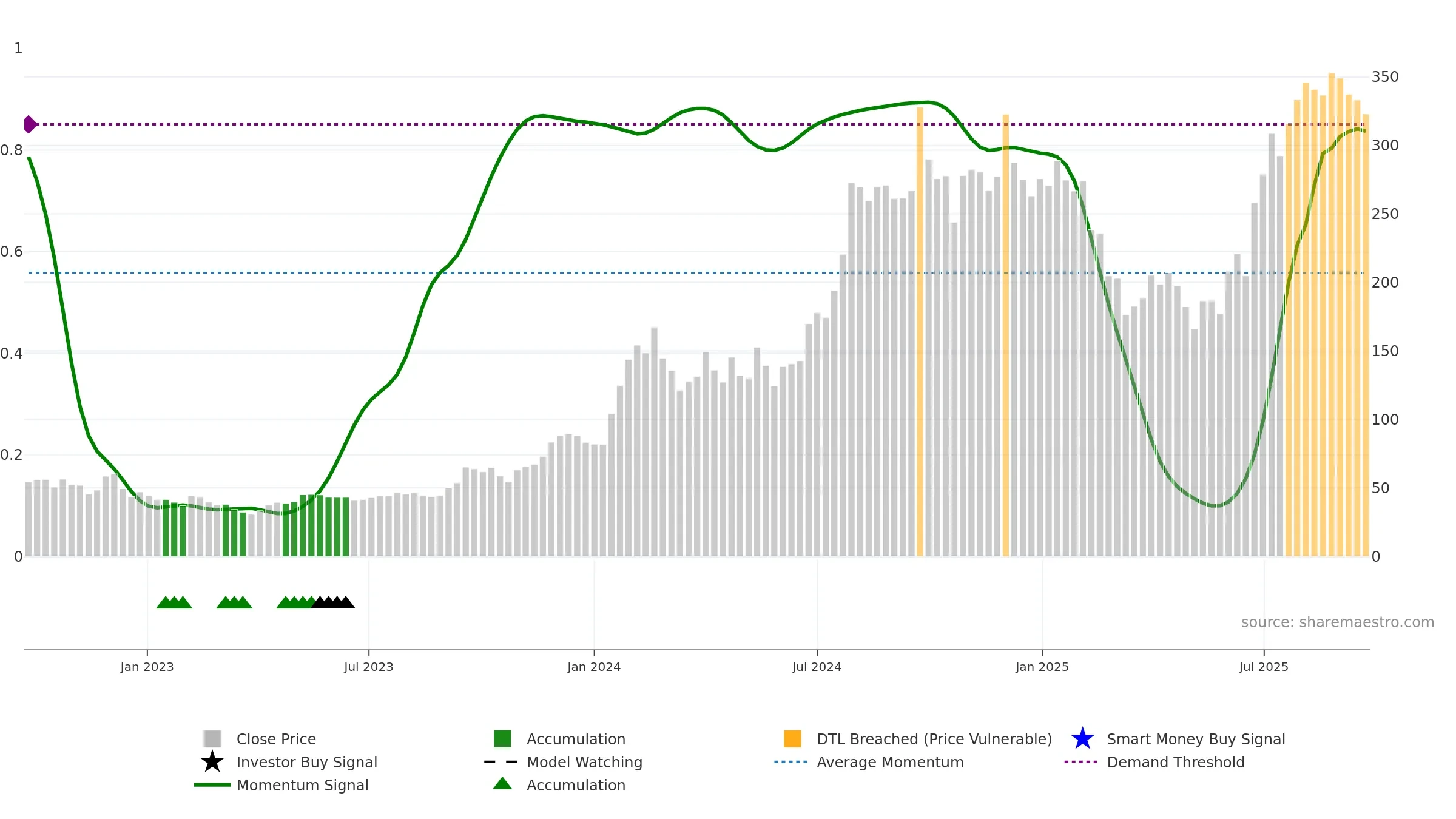HUBTOWN weekly Smart Money chart, closing 2025-09-22.