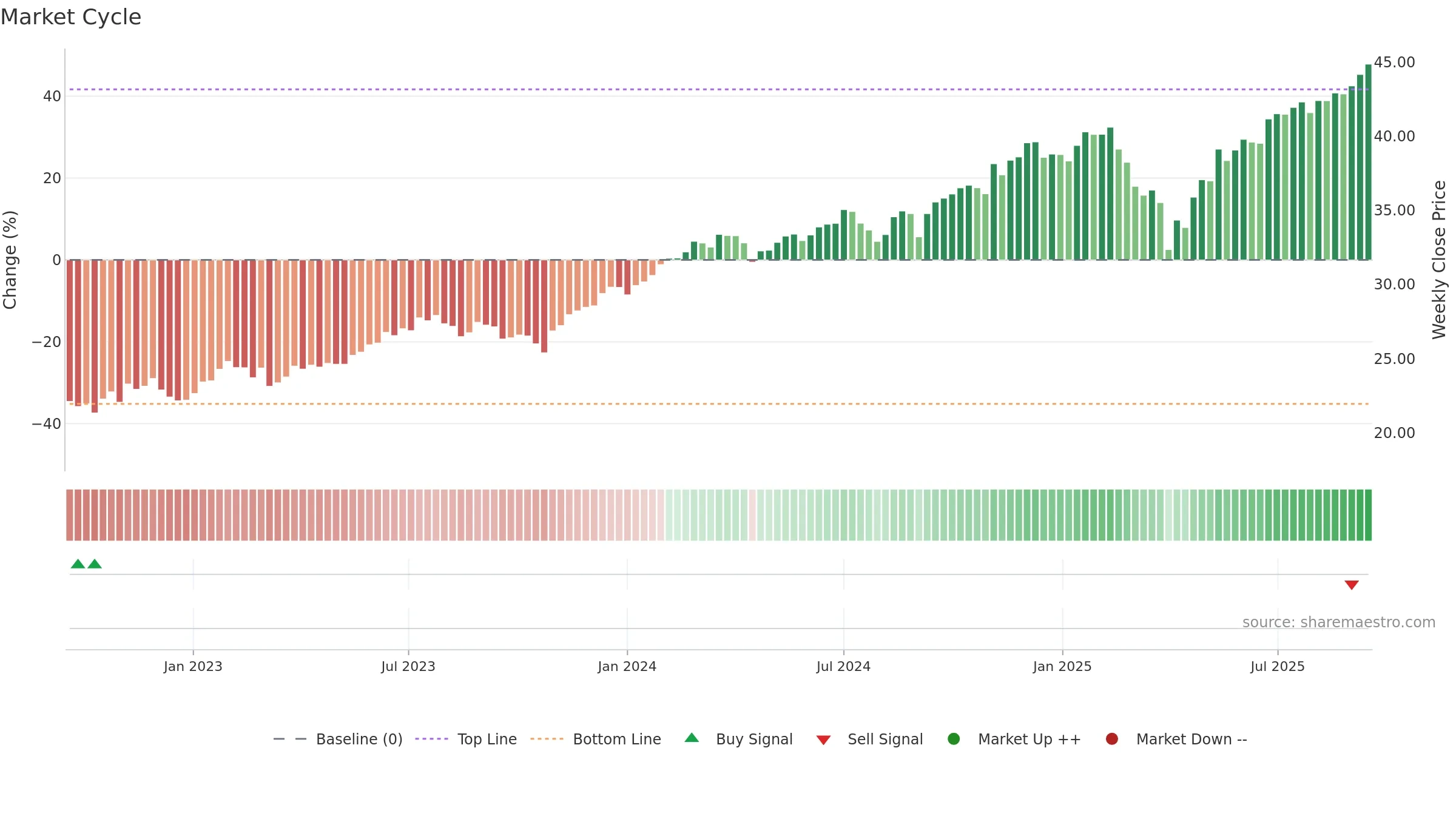 CGGR weekly Market Cycle chart, closing 2025-09-15.