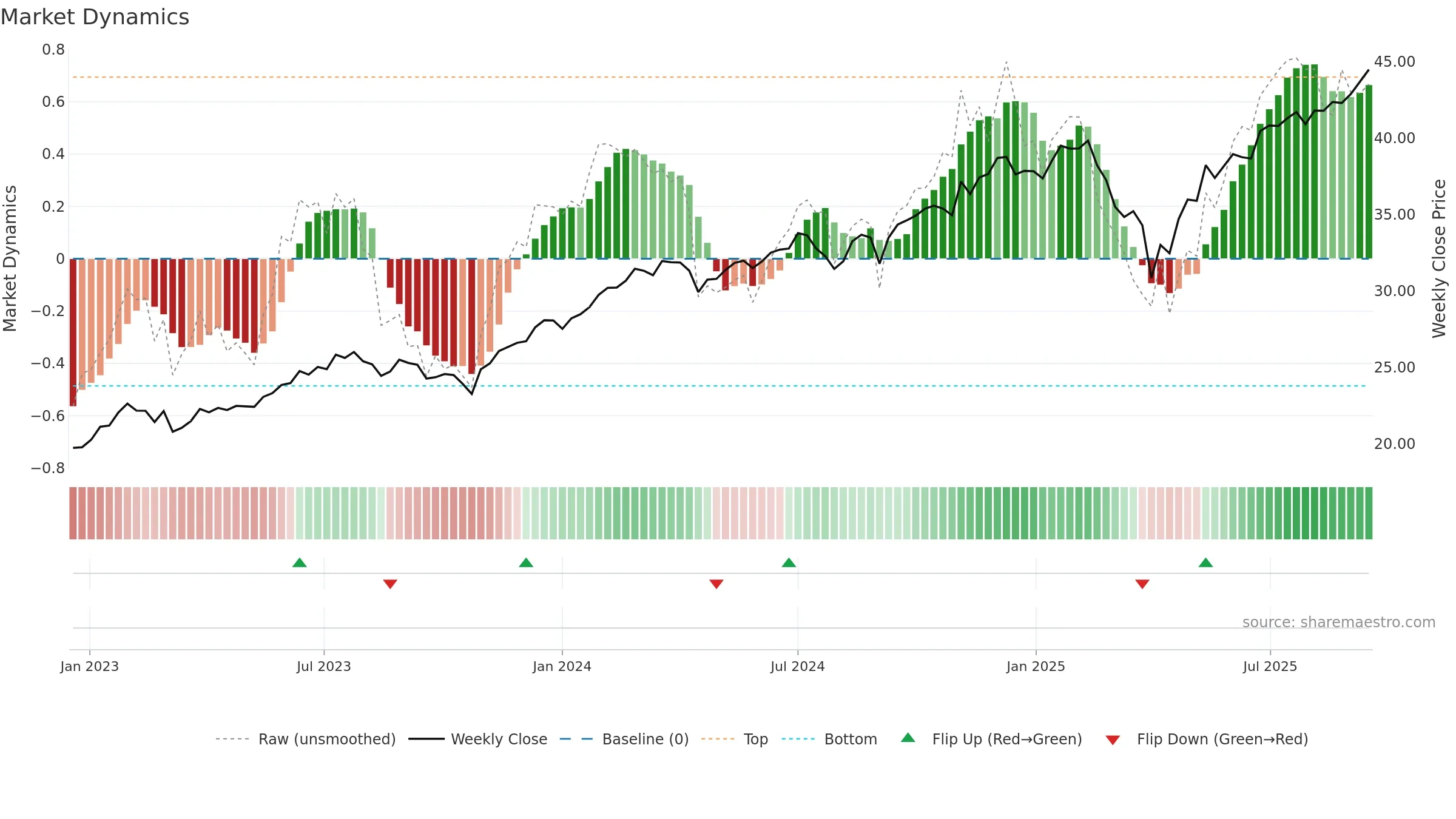 CGGR weekly Market Dynamics chart, closing 2025-09-15.