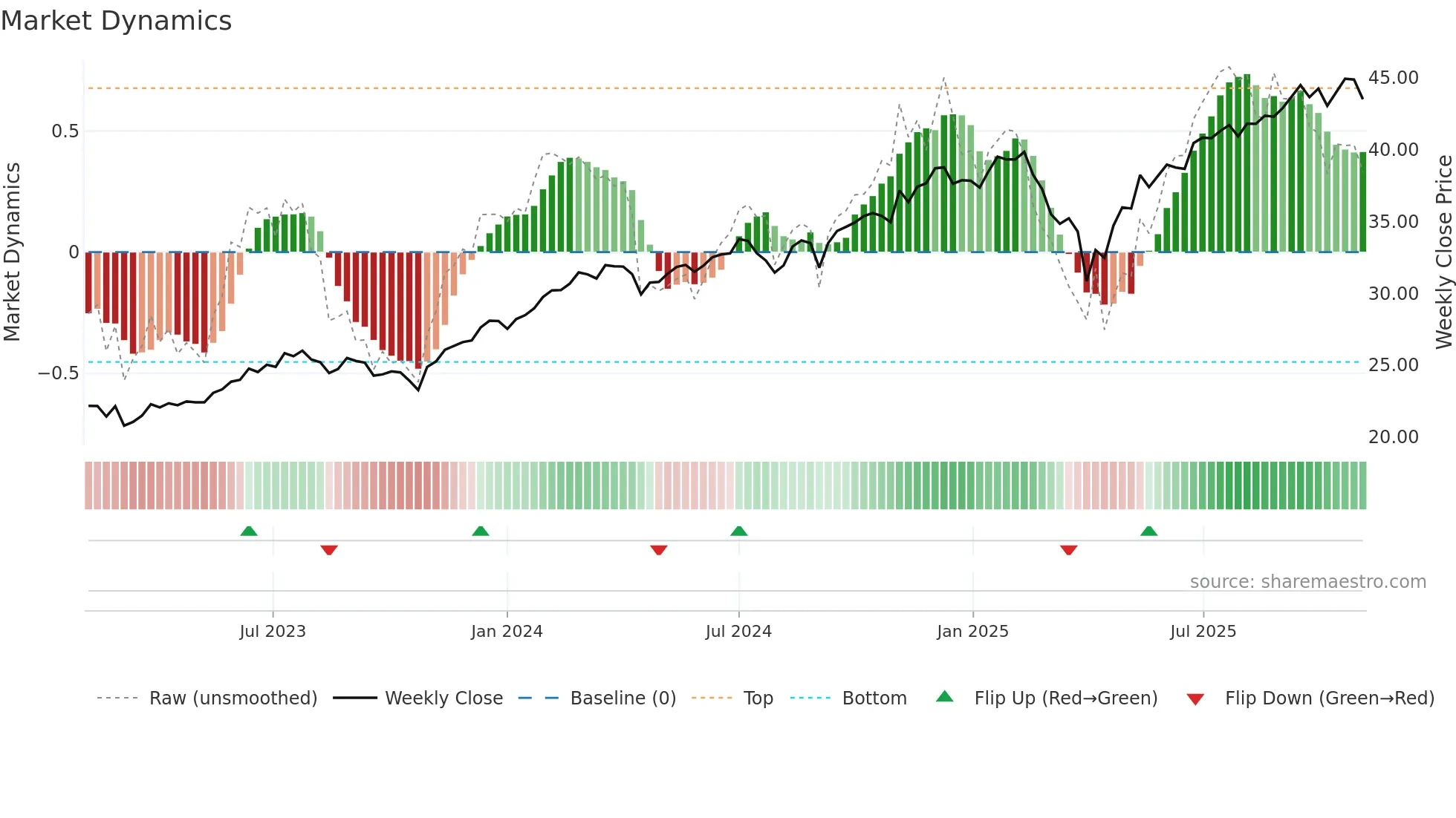 CGGR weekly Market Dynamics chart