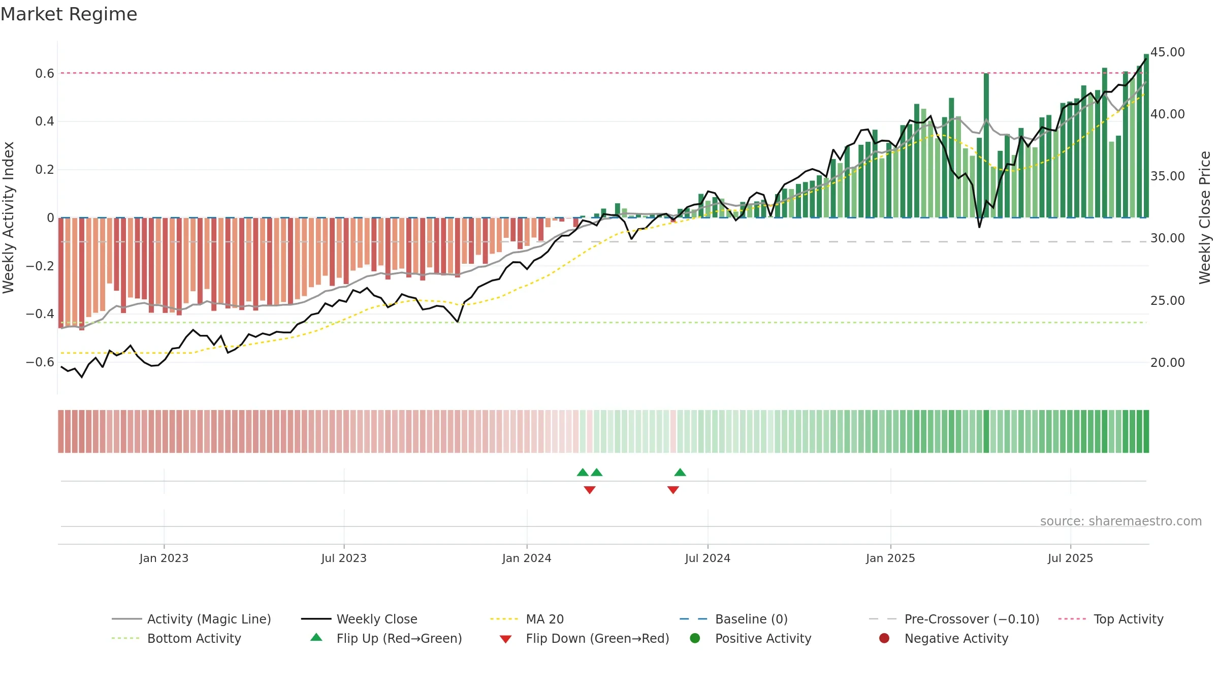 CGGR weekly Market Snapshot chart, closing 2025-09-15.