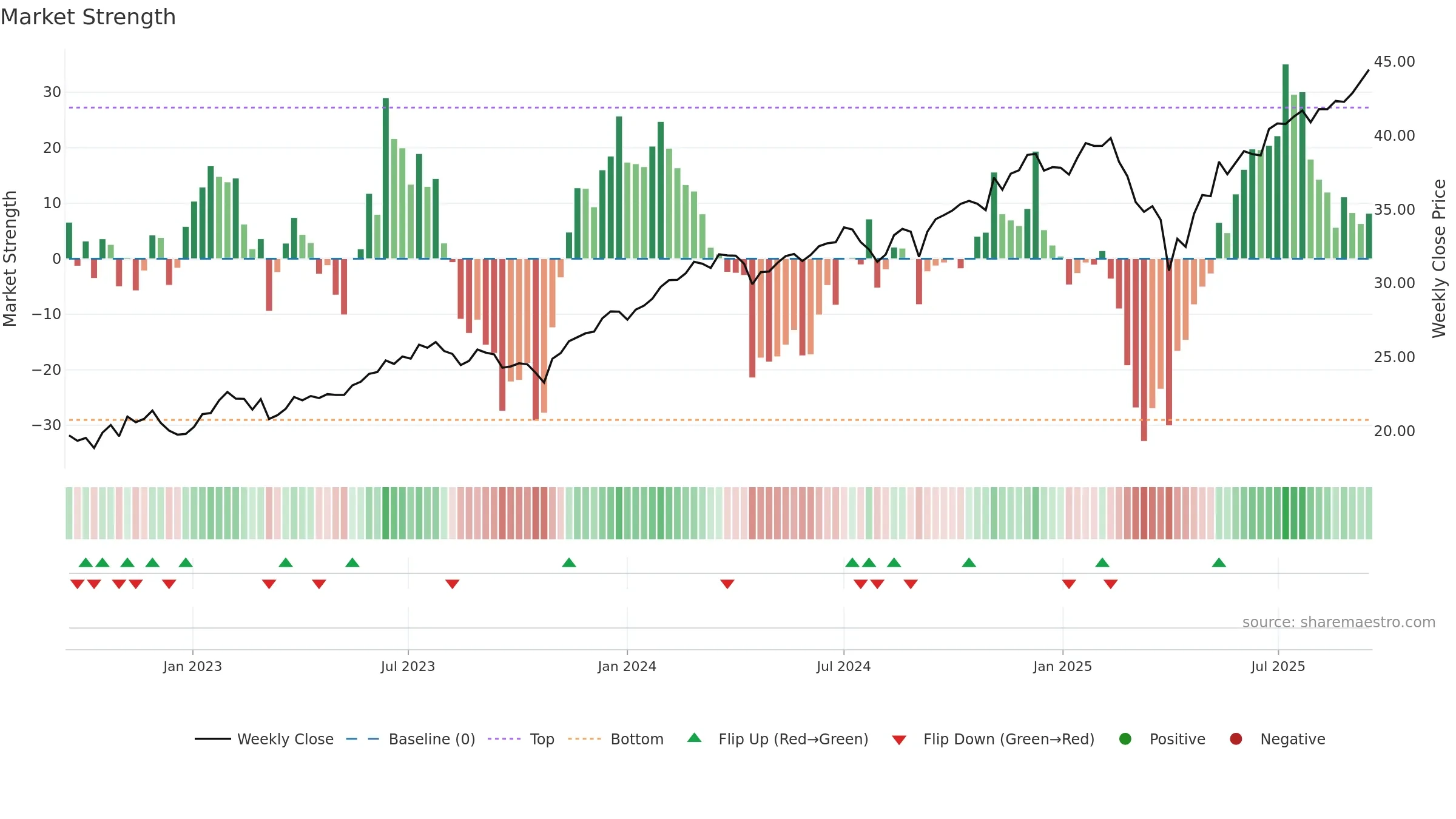CGGR weekly Market Strength chart, closing 2025-09-15.