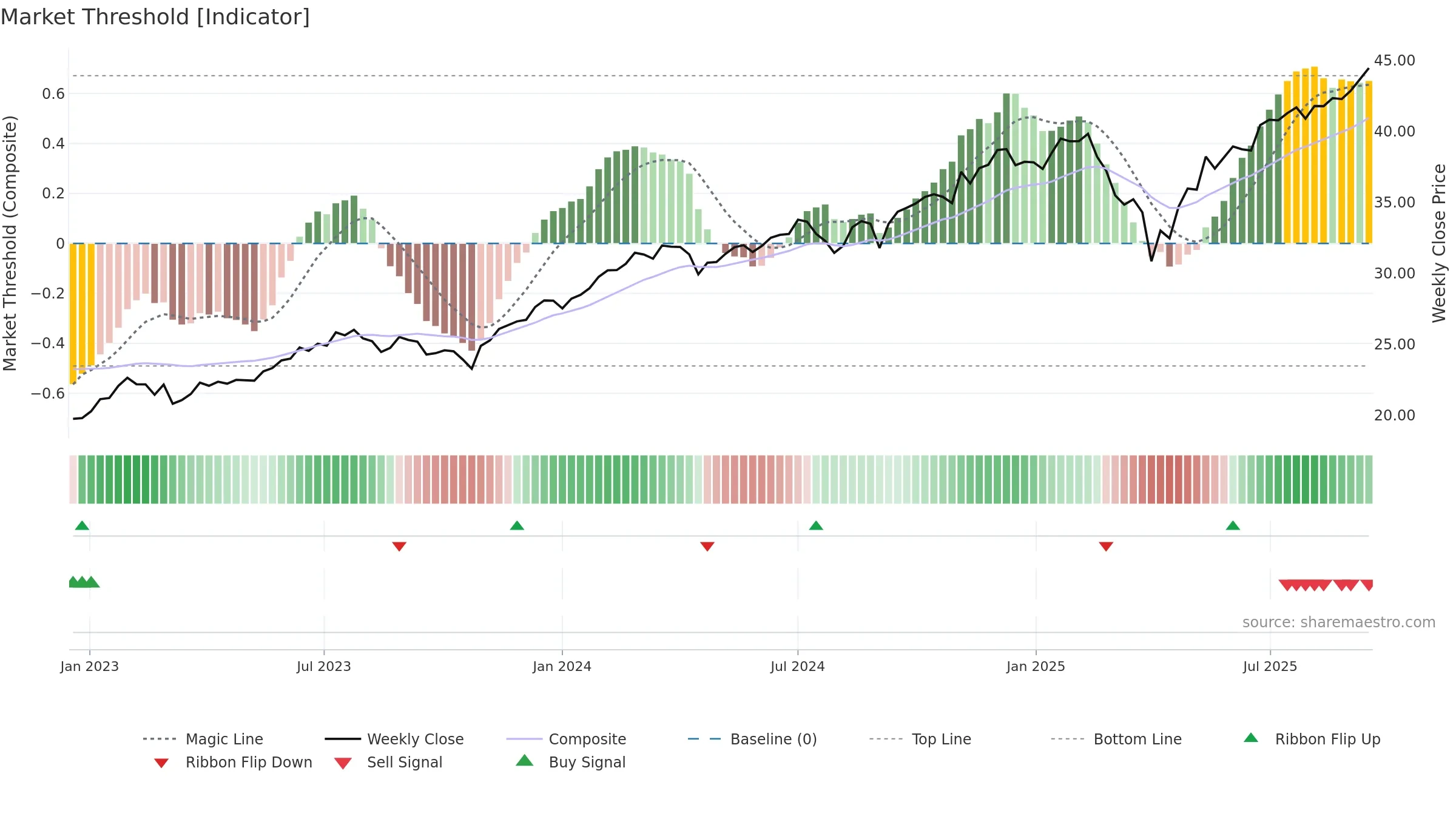 CGGR weekly Market Threshold chart, closing 2025-09-15.