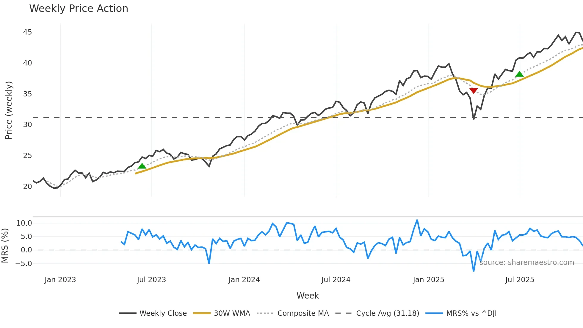 CGGR weekly Price Action chart, closing 2025-11-03